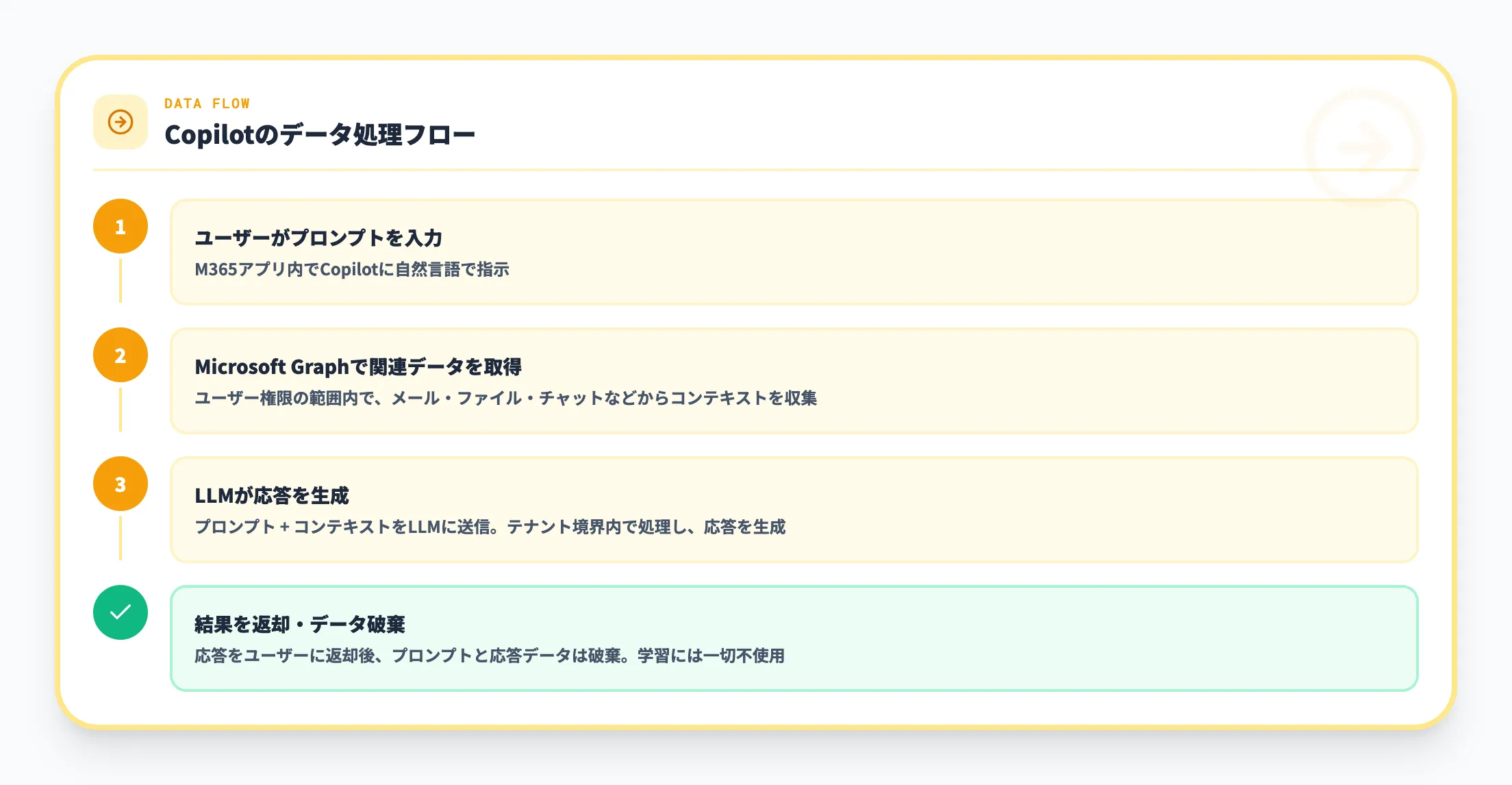 データの処理フロー