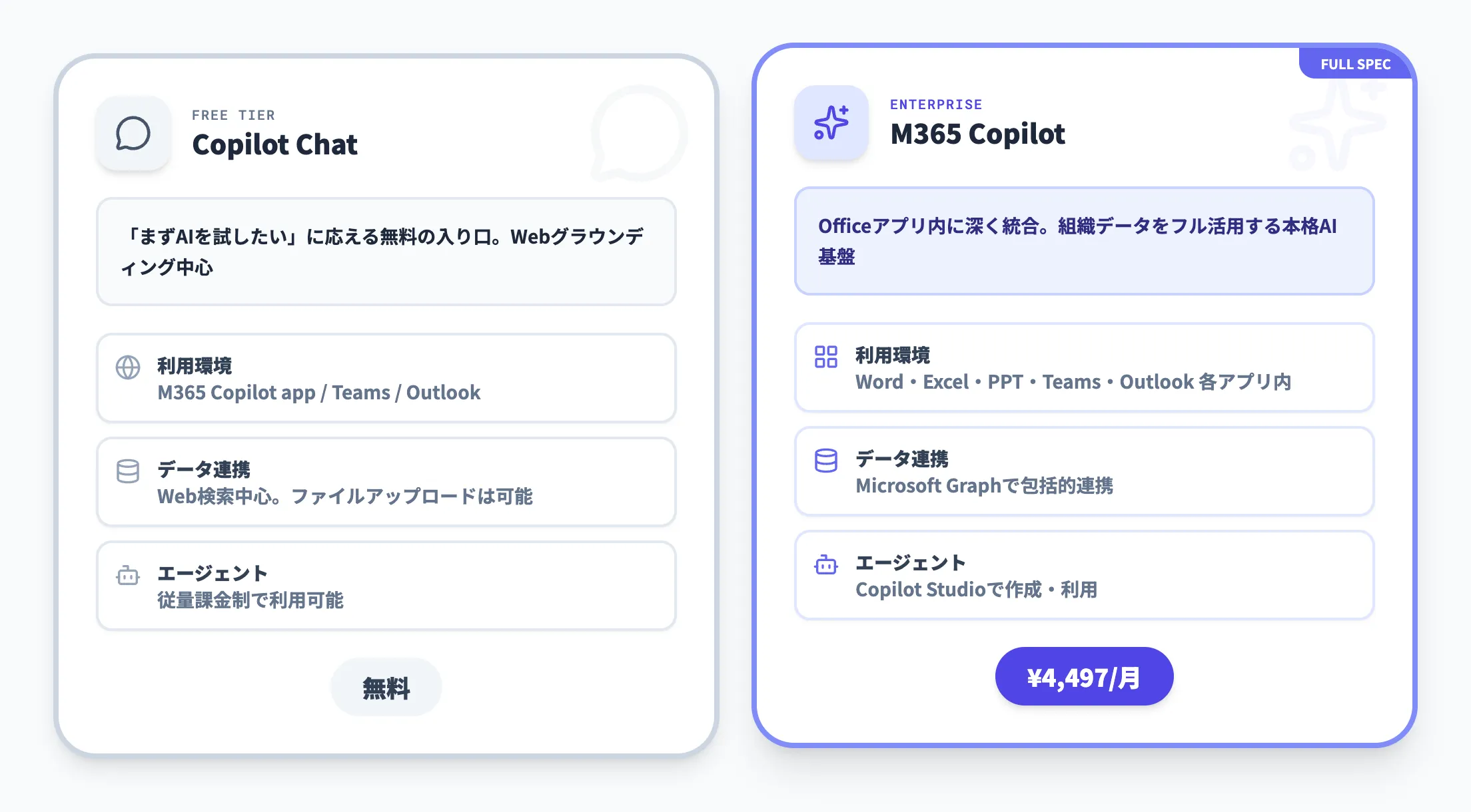 Microsoft 365 Copilot Chatとの違い