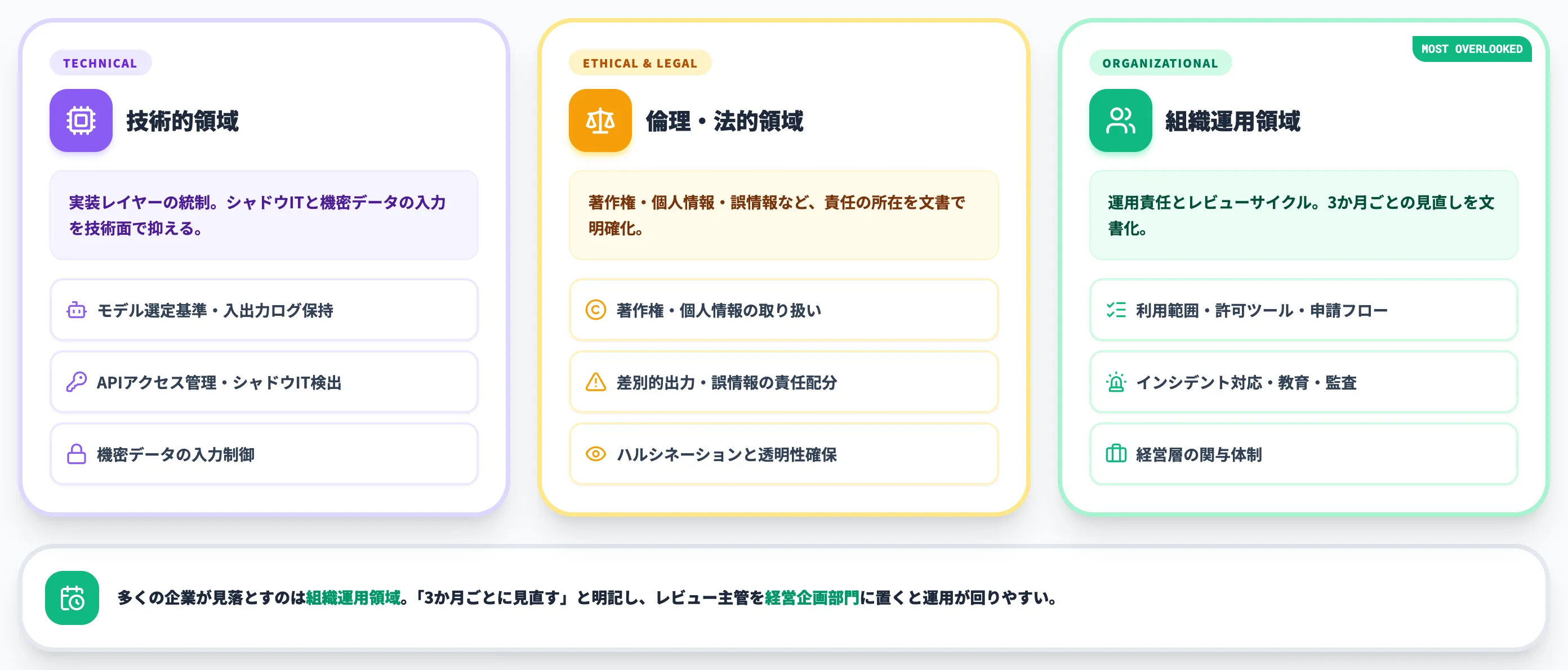 ガイドラインがカバーする3つの領域
