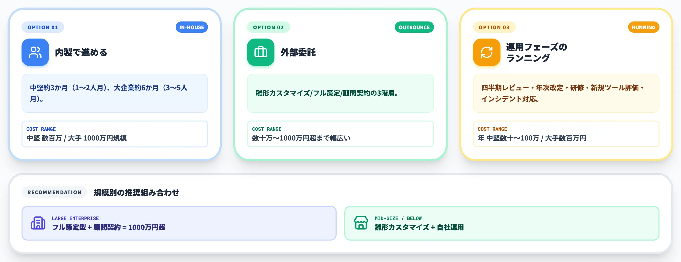 ガイドライン策定・運用にかかるコスト