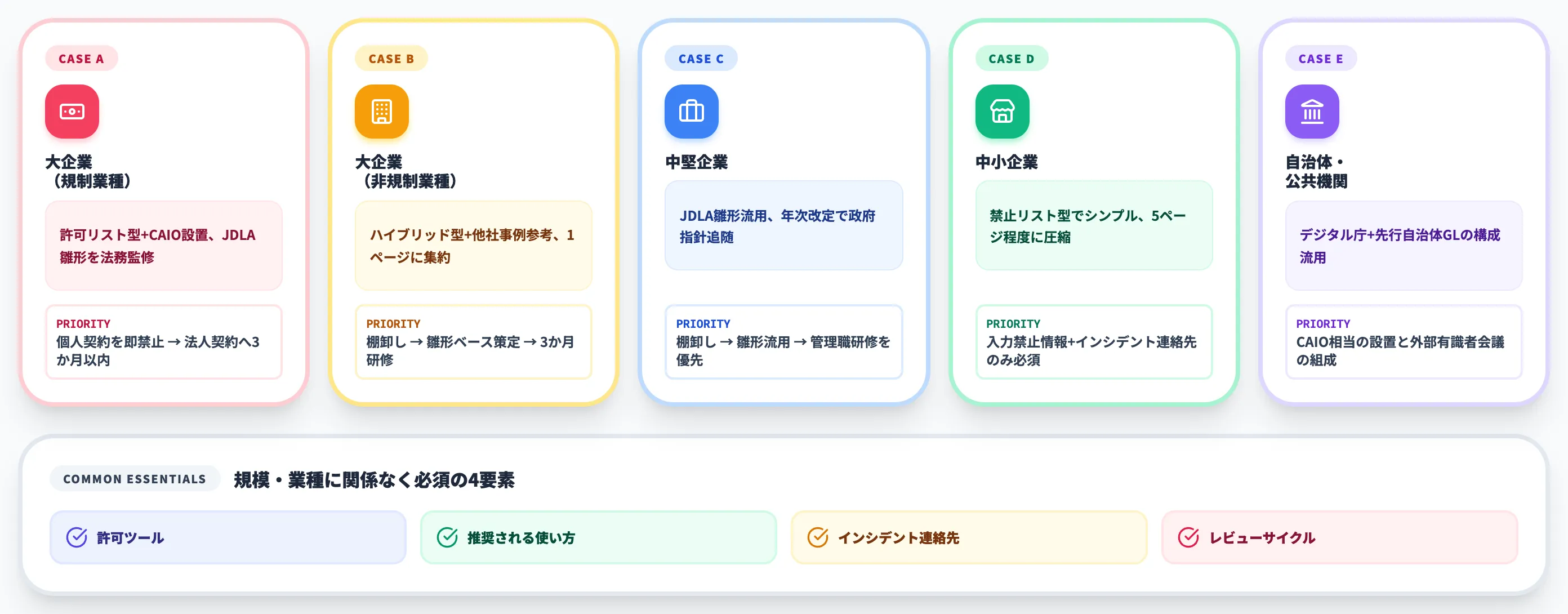 ケース別の推奨アプローチ
