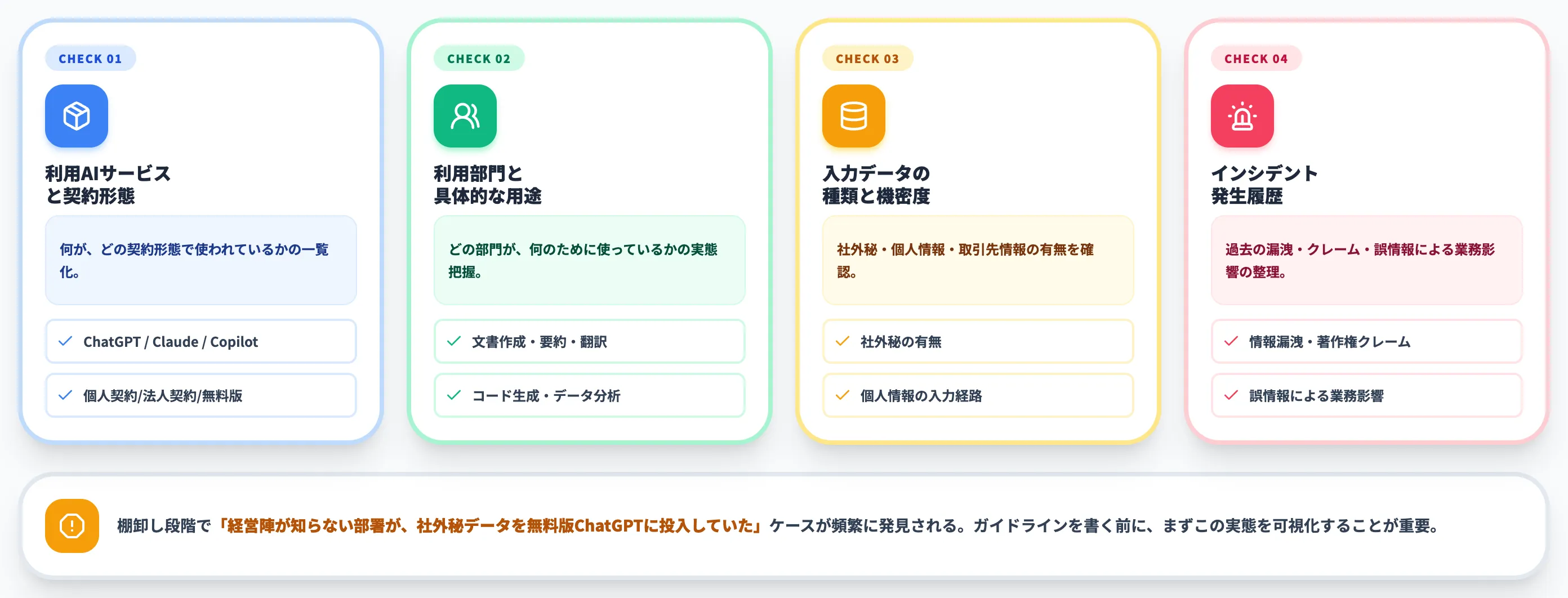 ステップ1 現状把握 利用実態と業務リスクの棚卸し