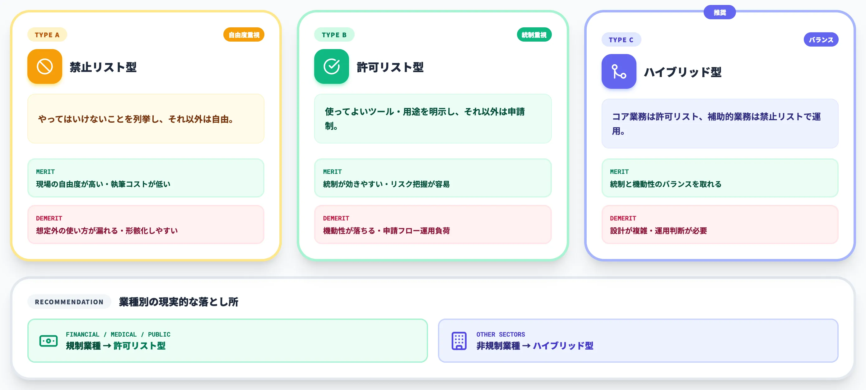 ステップ2 方針決定 許可リスト型か禁止リスト型か