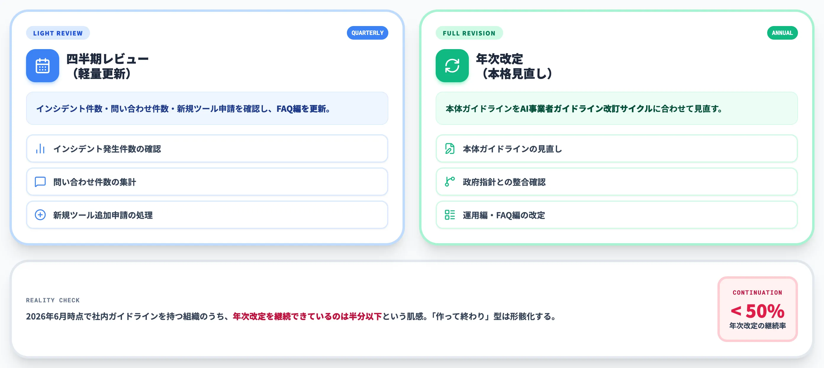 ステップ5 運用と見直し 四半期レビューと年次改定