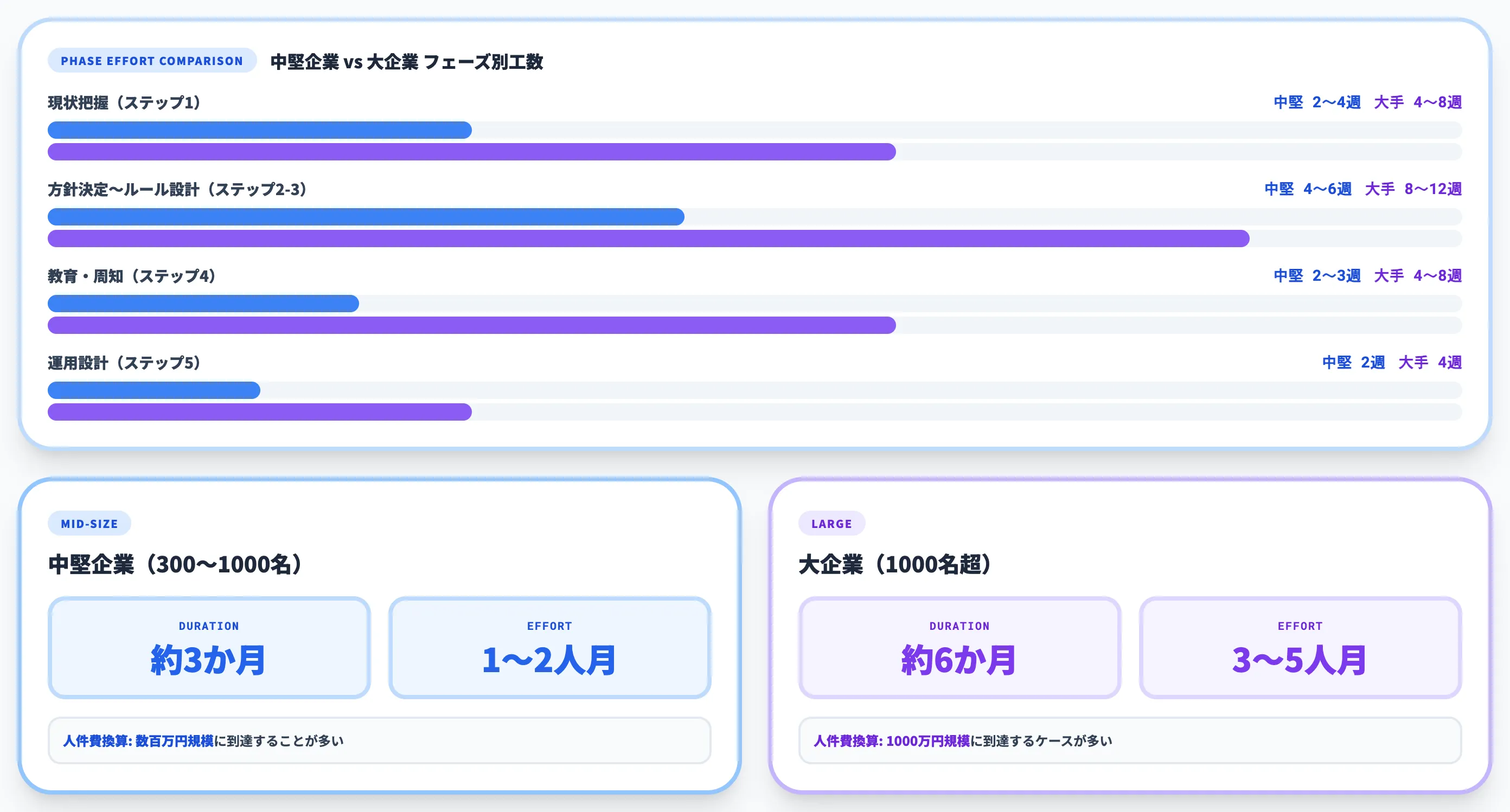 内製で進める場合の工数目安