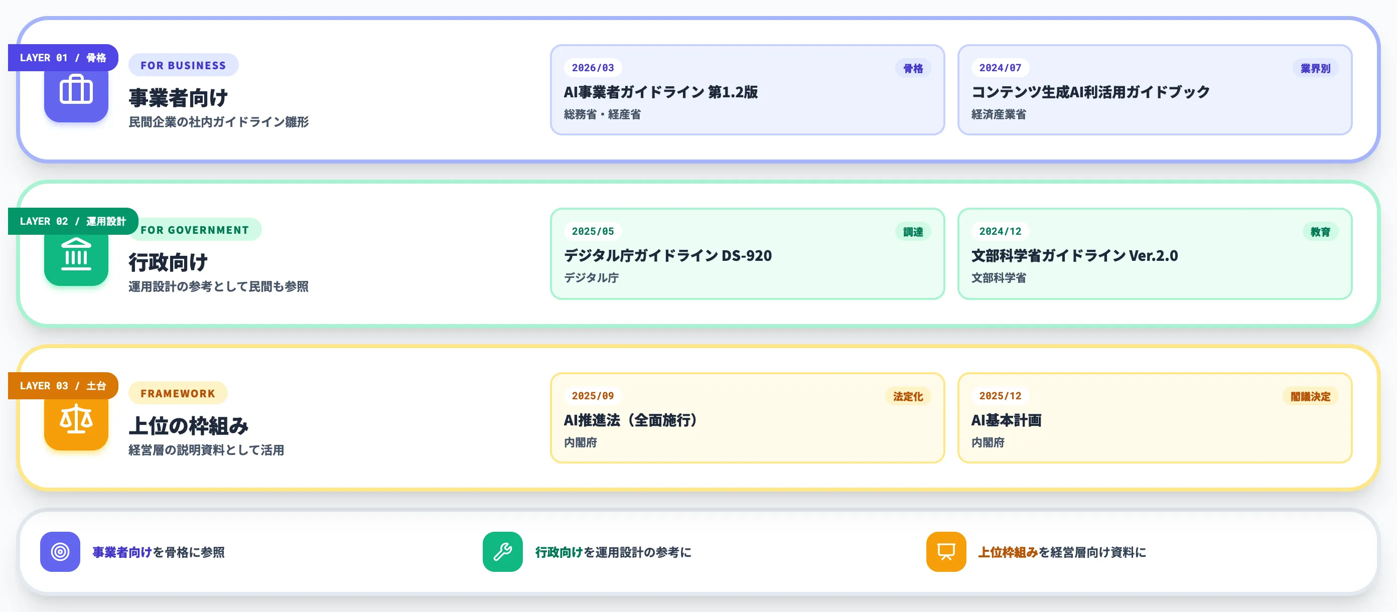 政府・行政が公表する主要ガイドライン