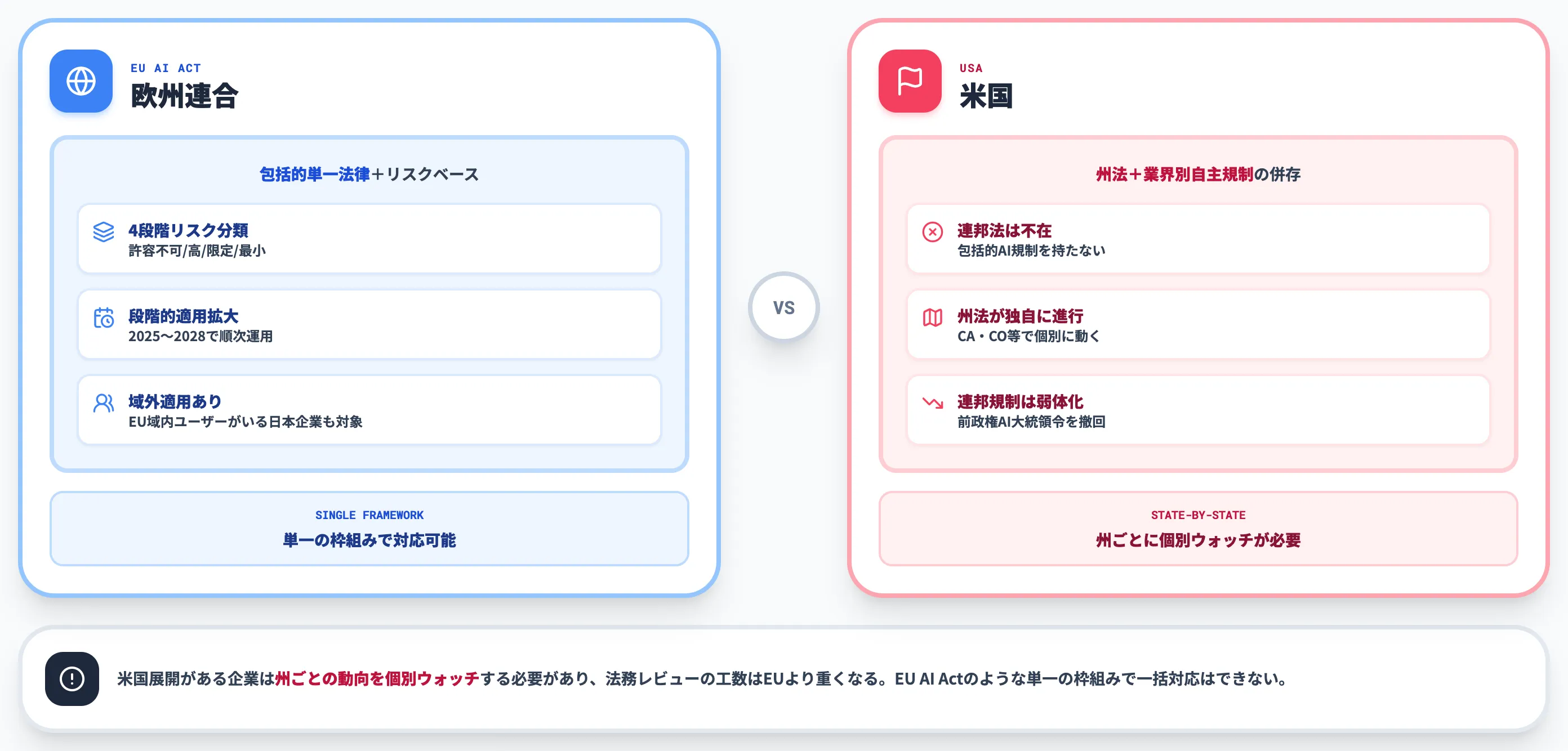 海外規制 EU AI Act 米国 の動向