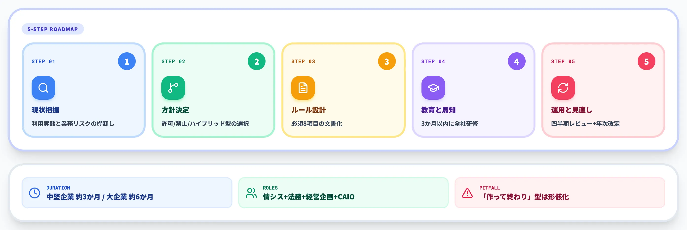 社内ガイドライン策定の5ステップ