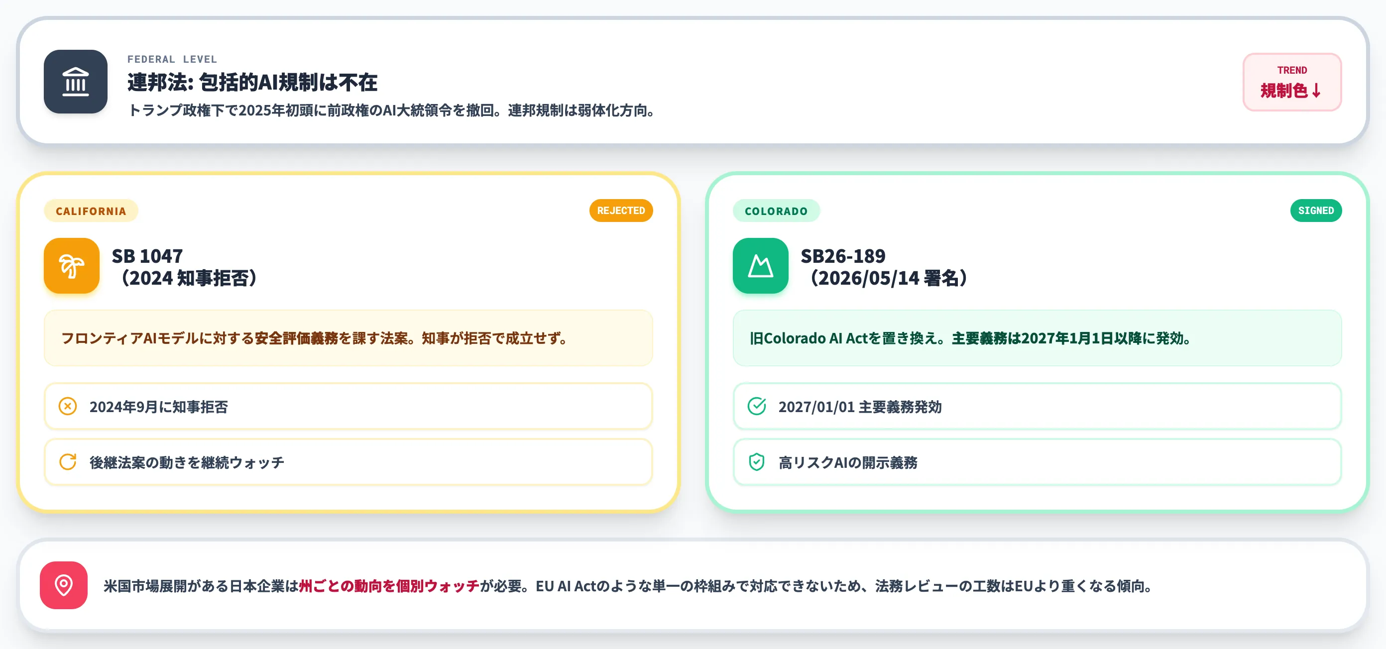 米国 州法と業界別自主規制の併存