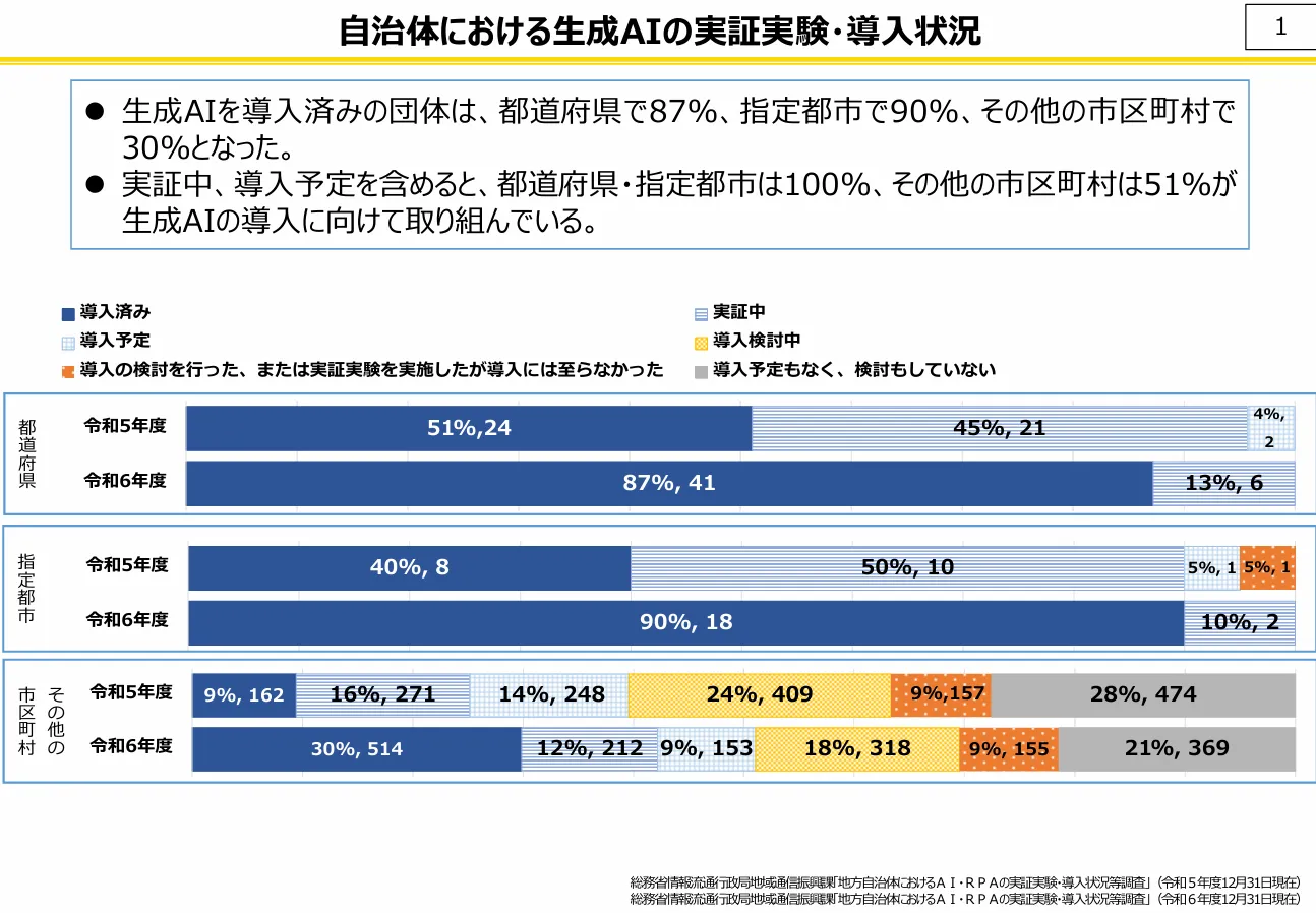 総務省「自治体における生成AI導入状況調査」
