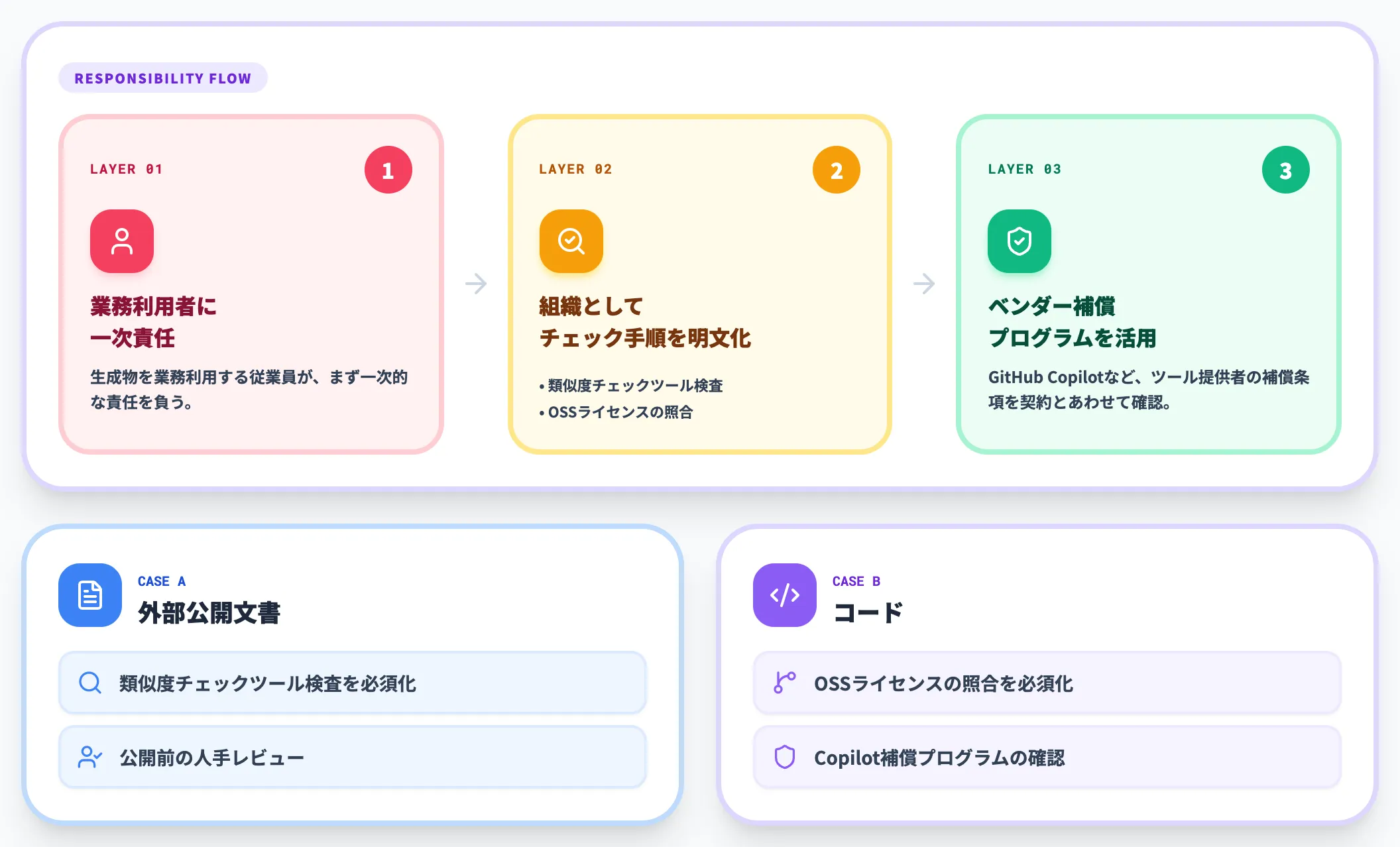 詰まりポイント2 出力の著作権・正確性チェックの責任