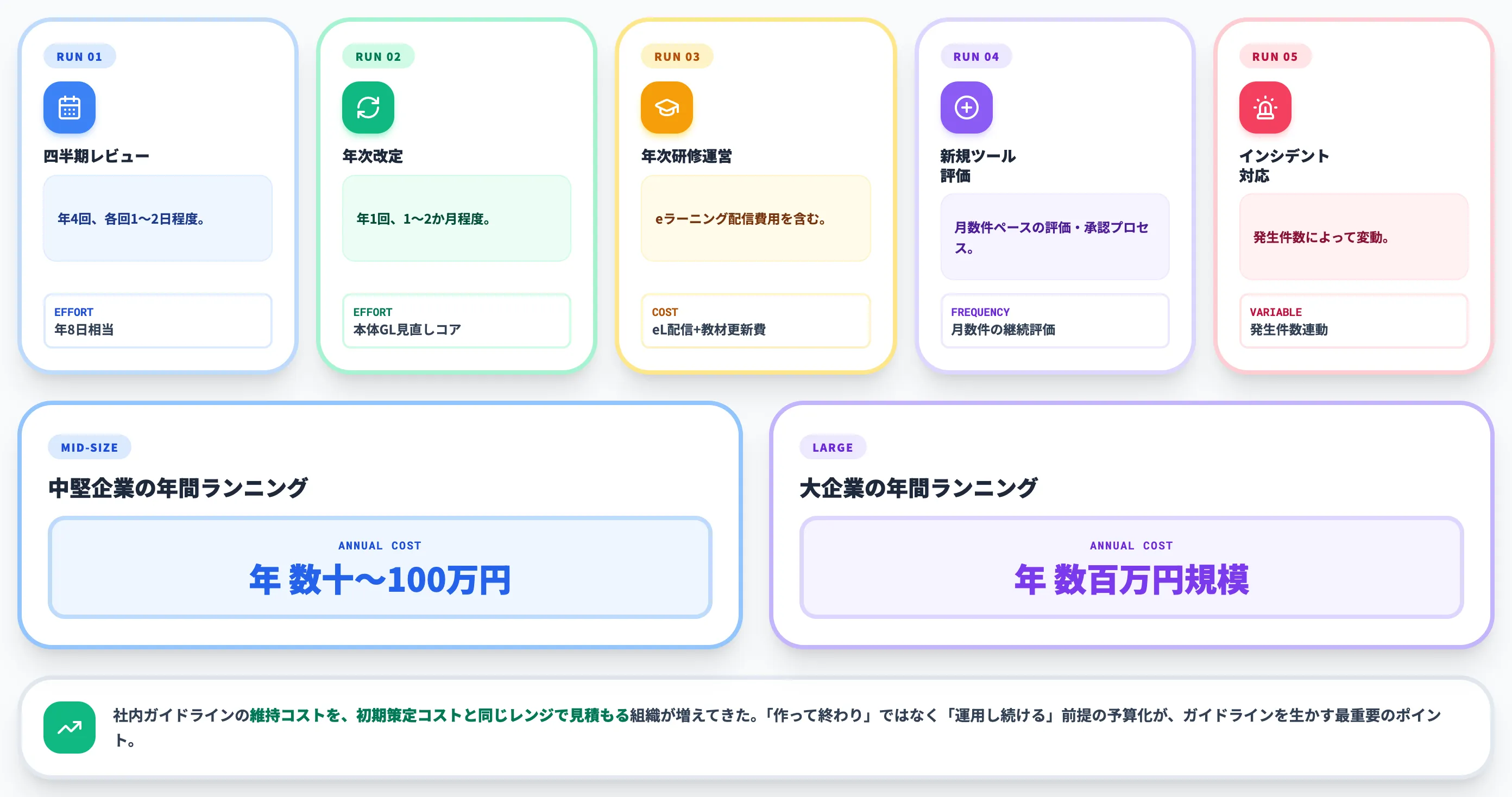 運用フェーズで発生するランニングコスト