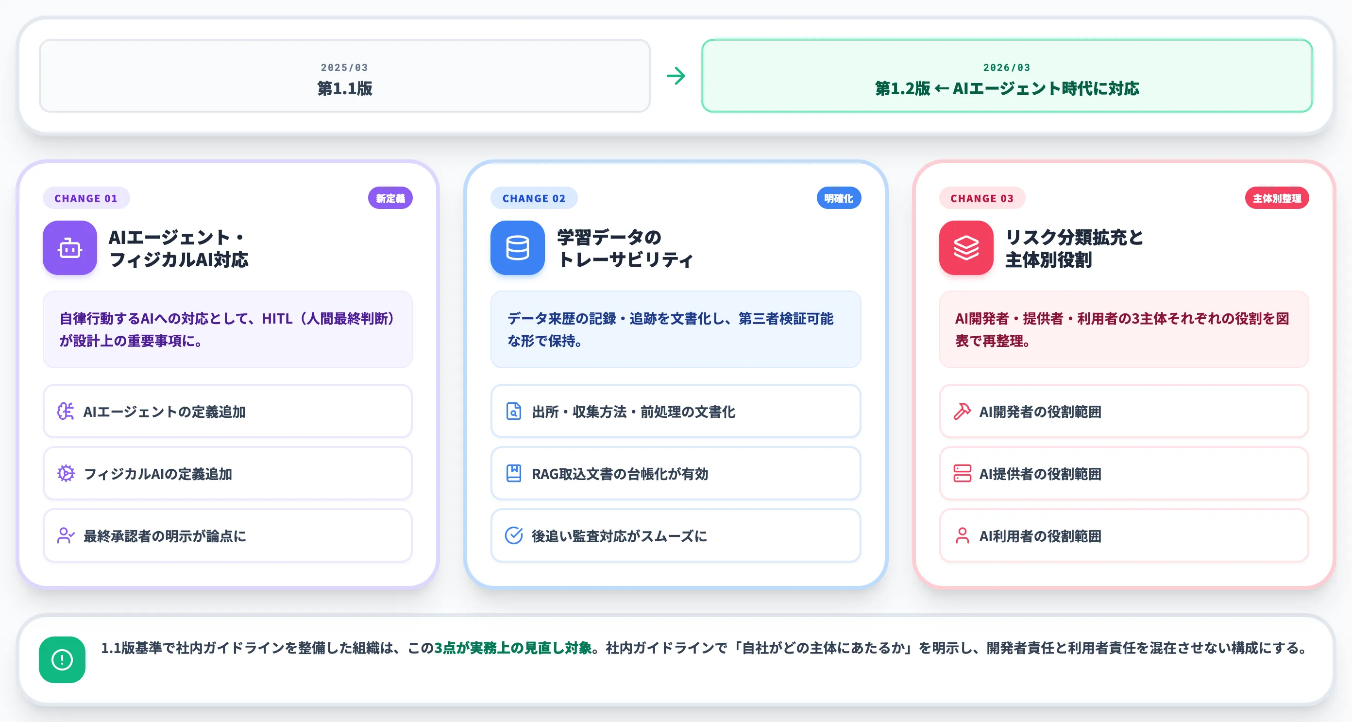 AI事業者ガイドライン第1.2版で変わった3つのポイント