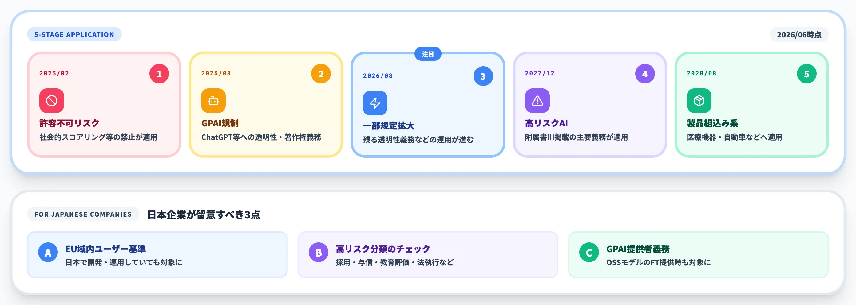 EU AI Act 2026年以降に段階的に適用拡大