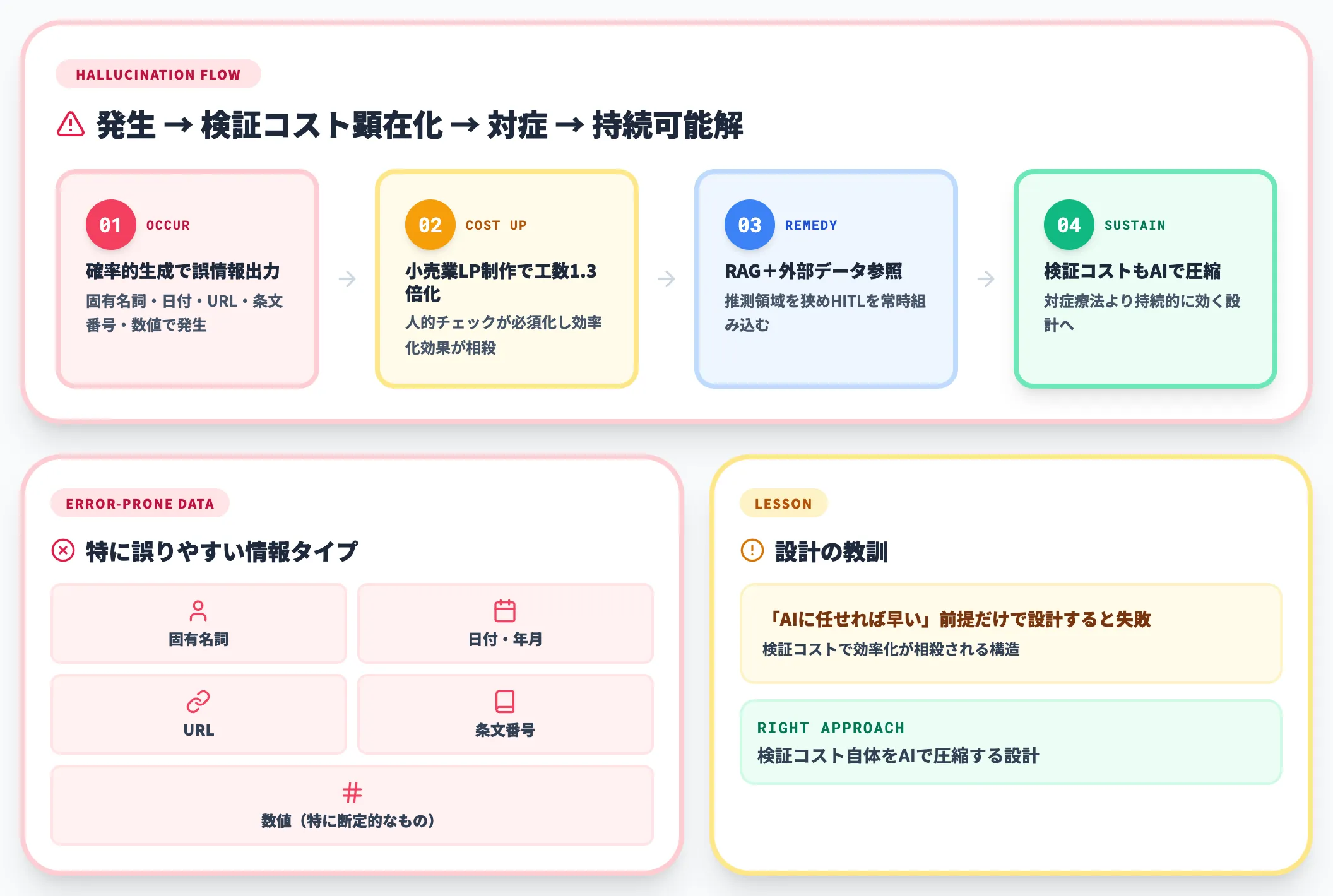 ハルシネーションが業務判断に紛れ込む局面