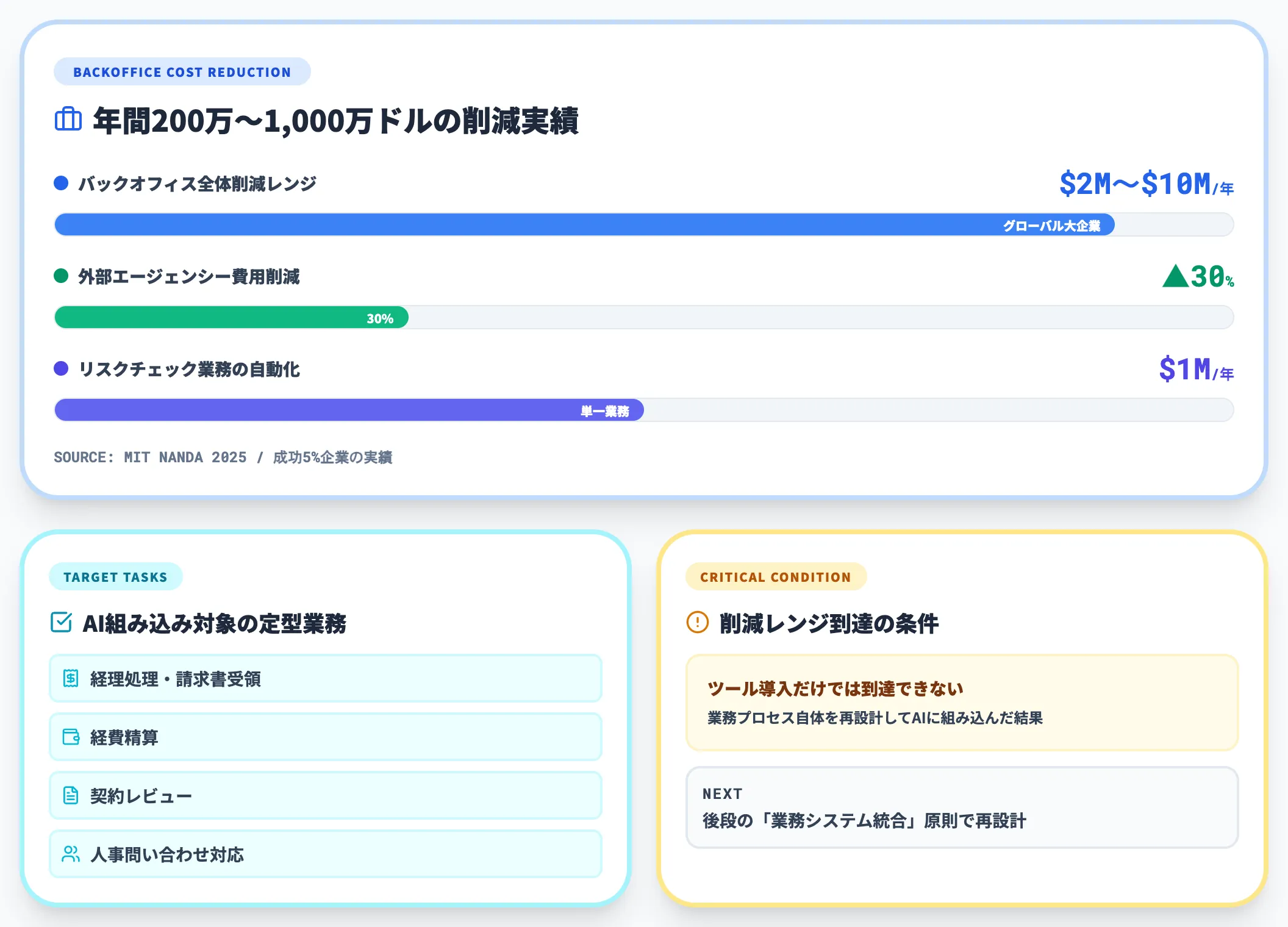 バックオフィス自動化