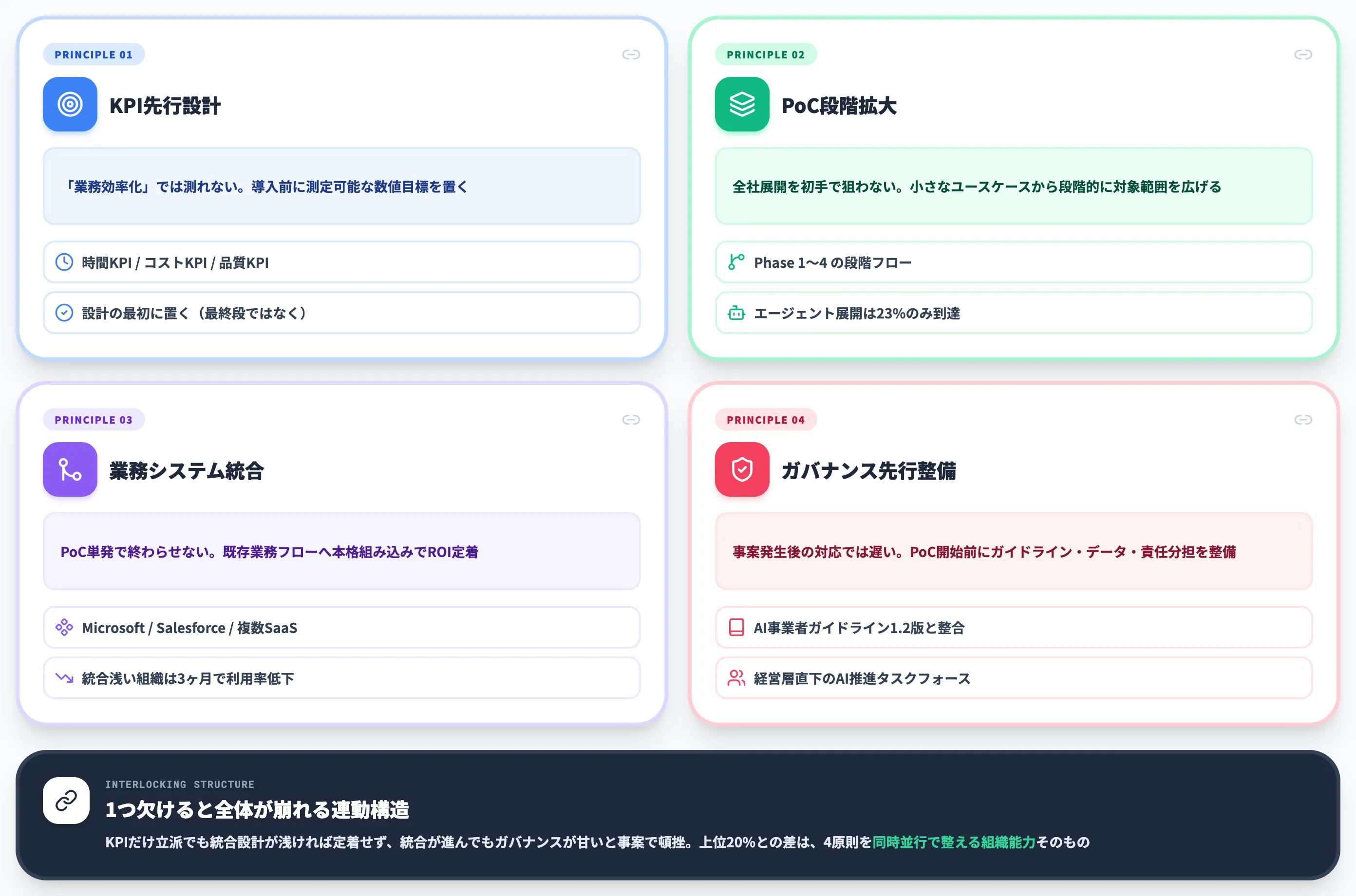 上位20%企業に追いつくための4つの設計原則