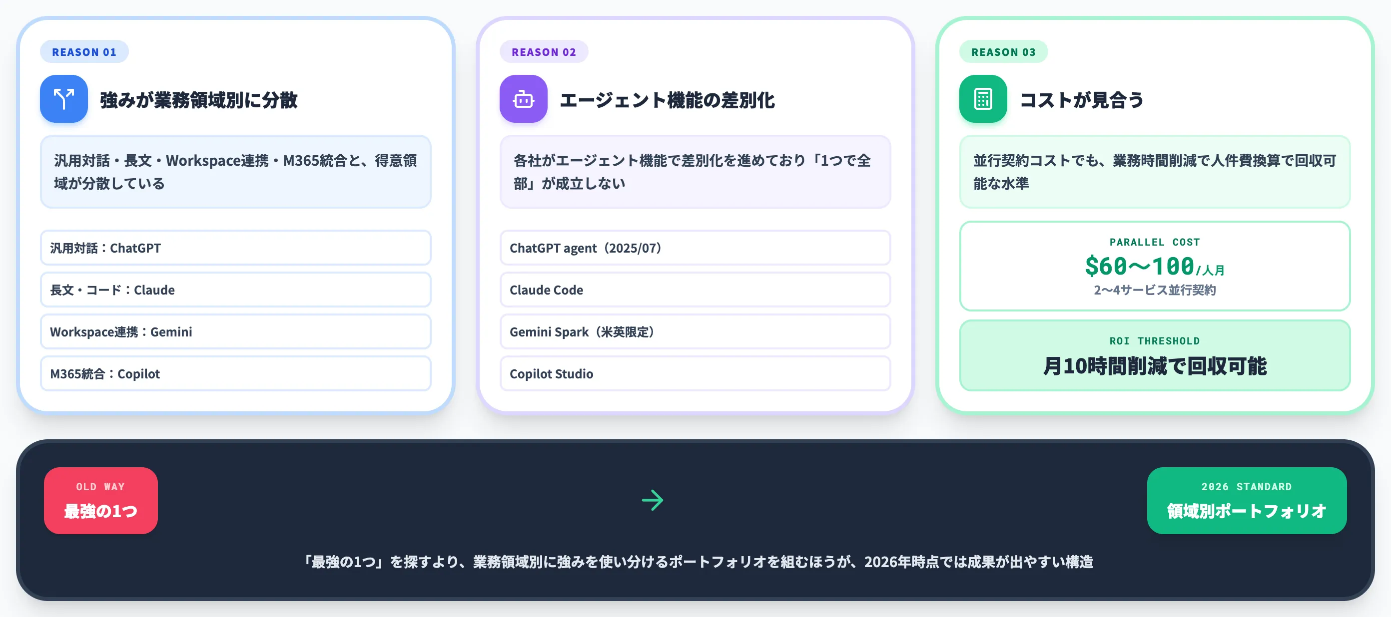 並行契約という選択肢が標準化した理由