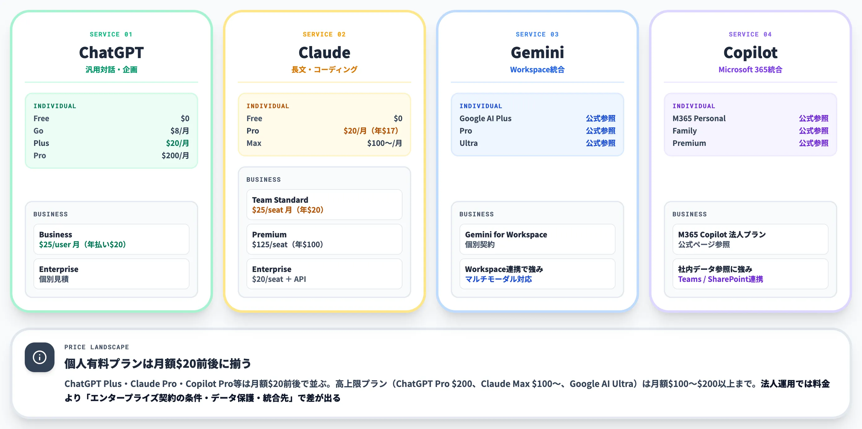 主要4サービスの料金と特性