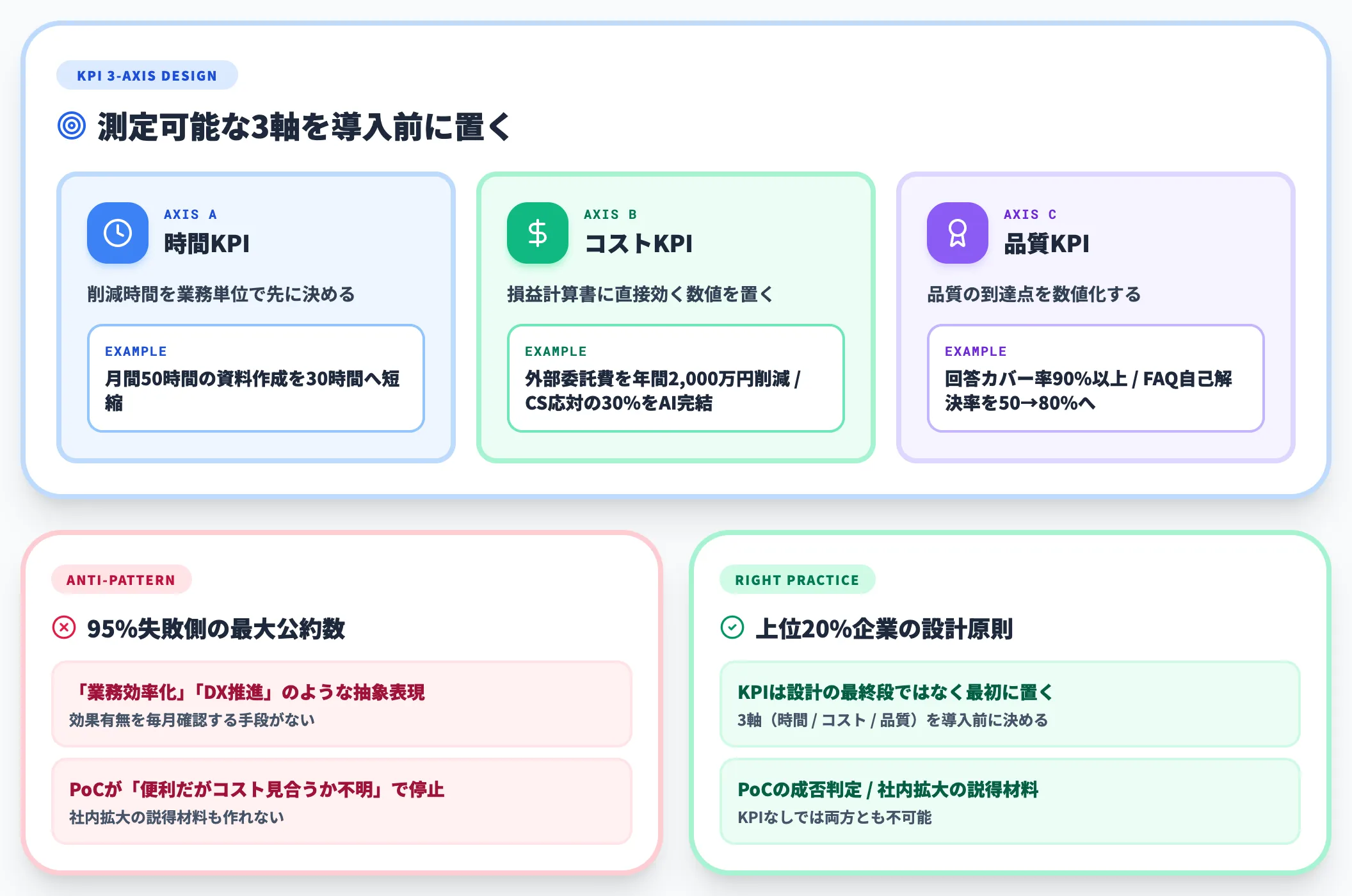 原則1 KPI先行設計