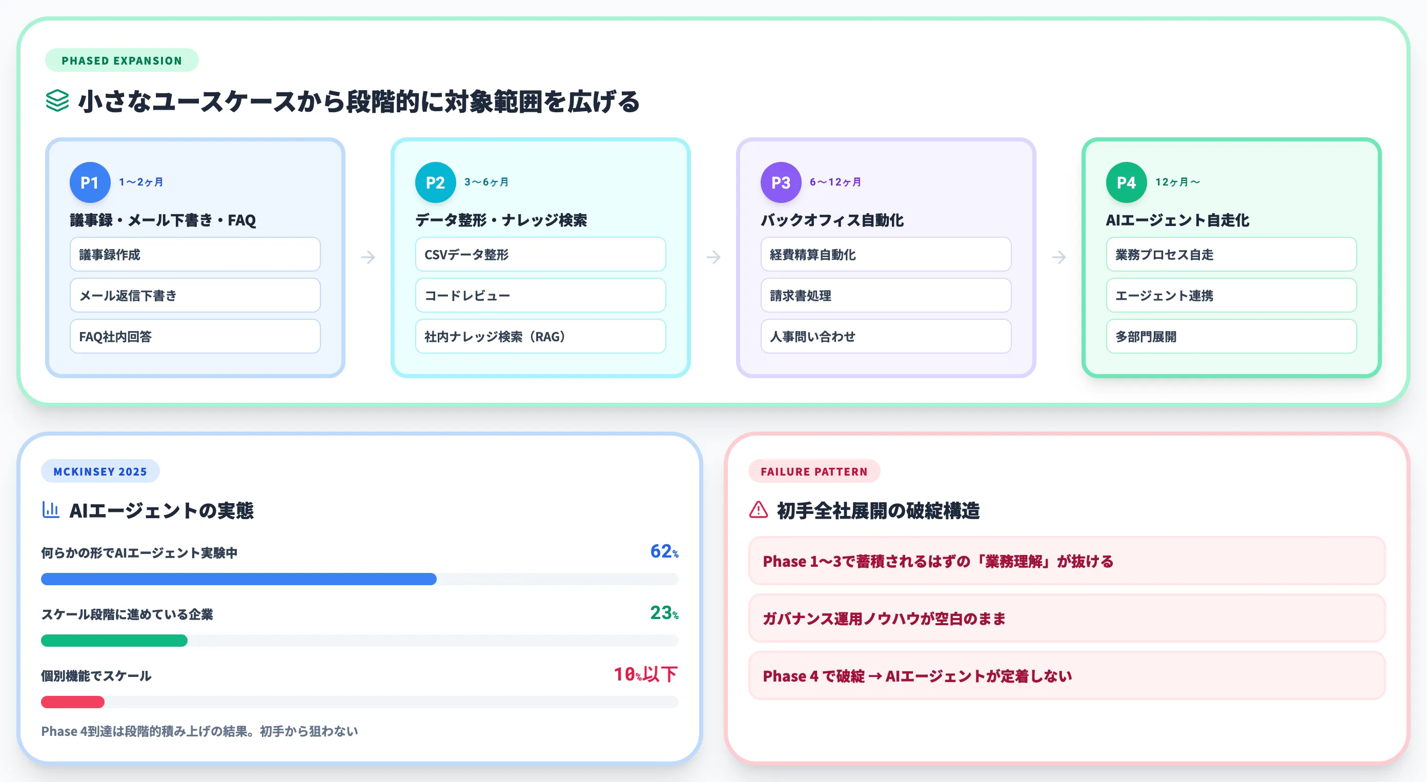 原則2 PoC段階拡大