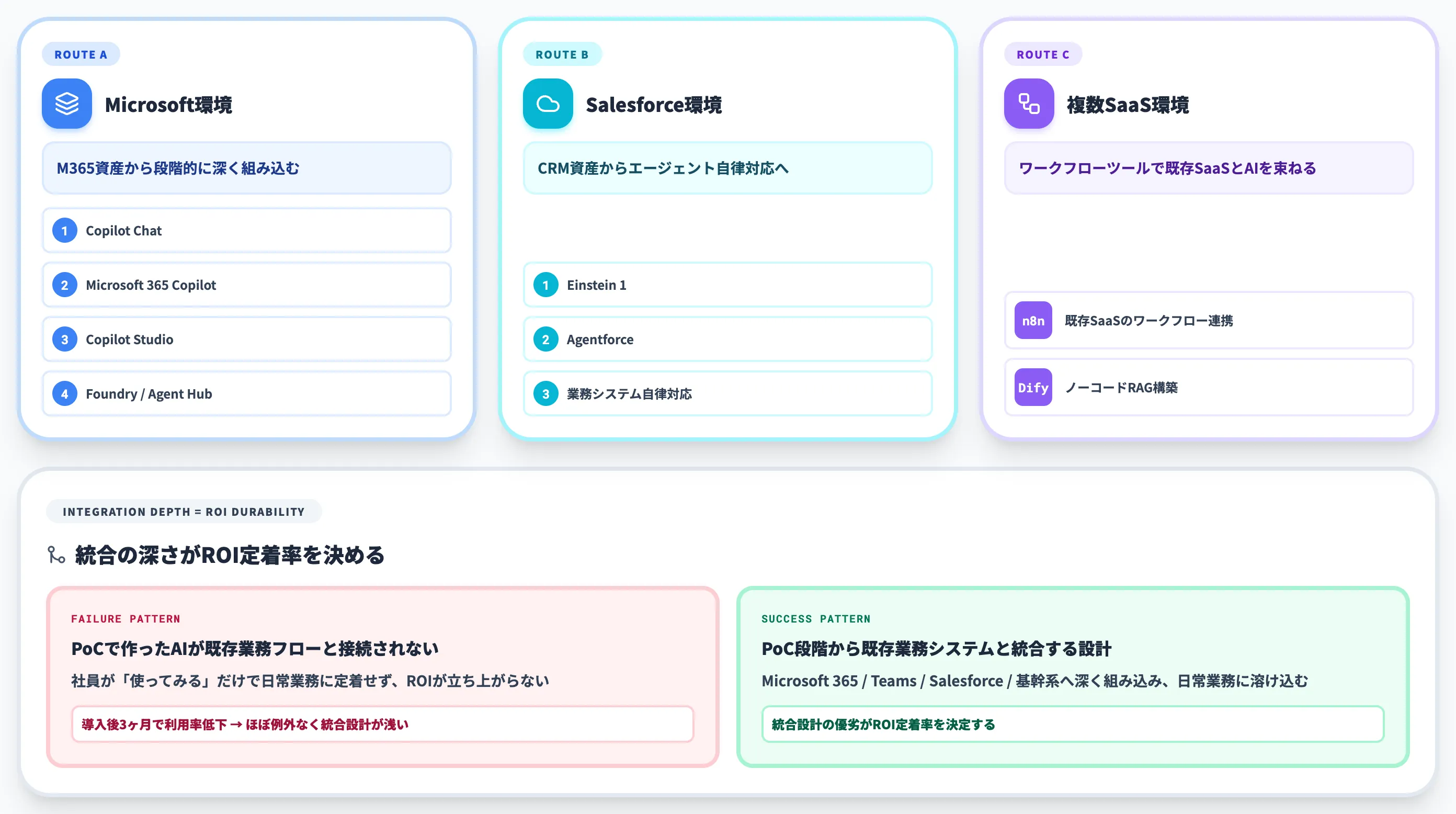 原則3 業務システム統合