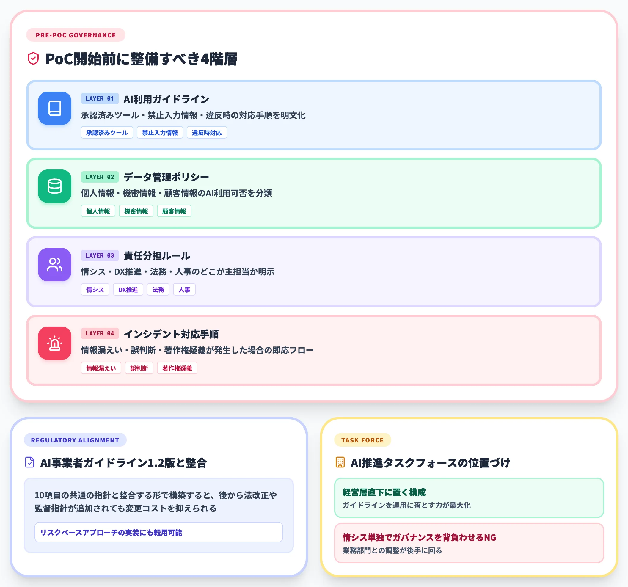 原則4 ガバナンス先行整備