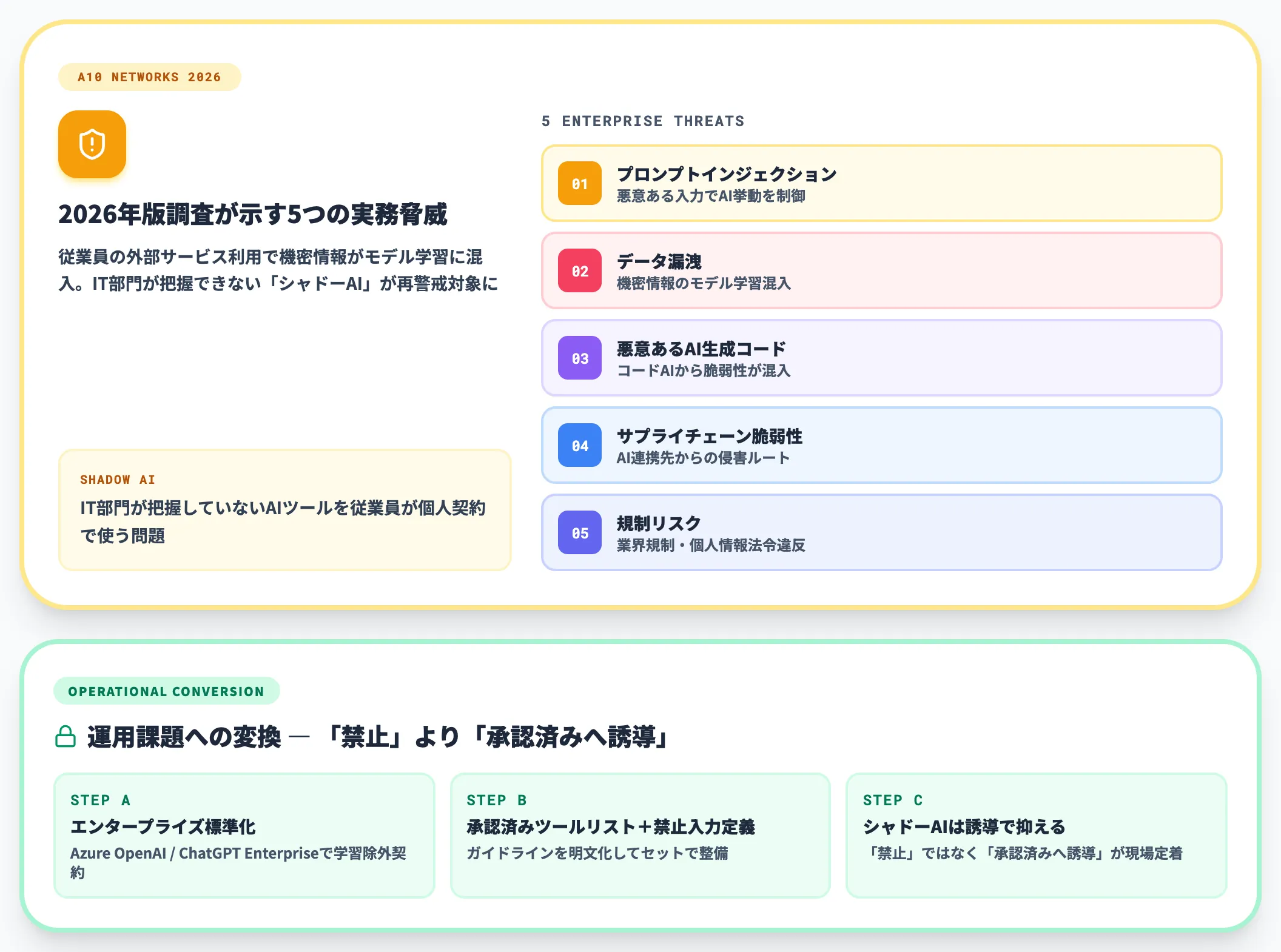 情報漏えいが学習データに混入する局面