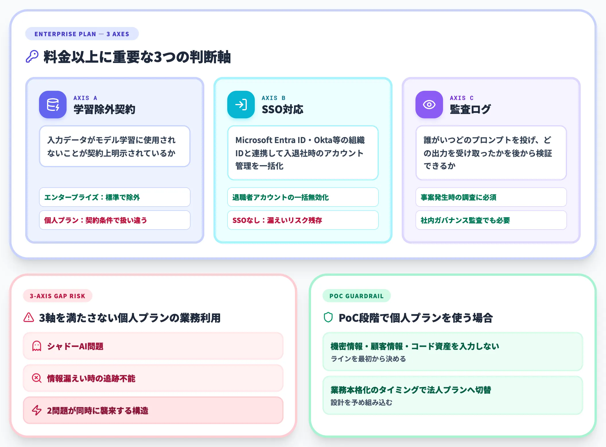 法人プラン選定の3軸