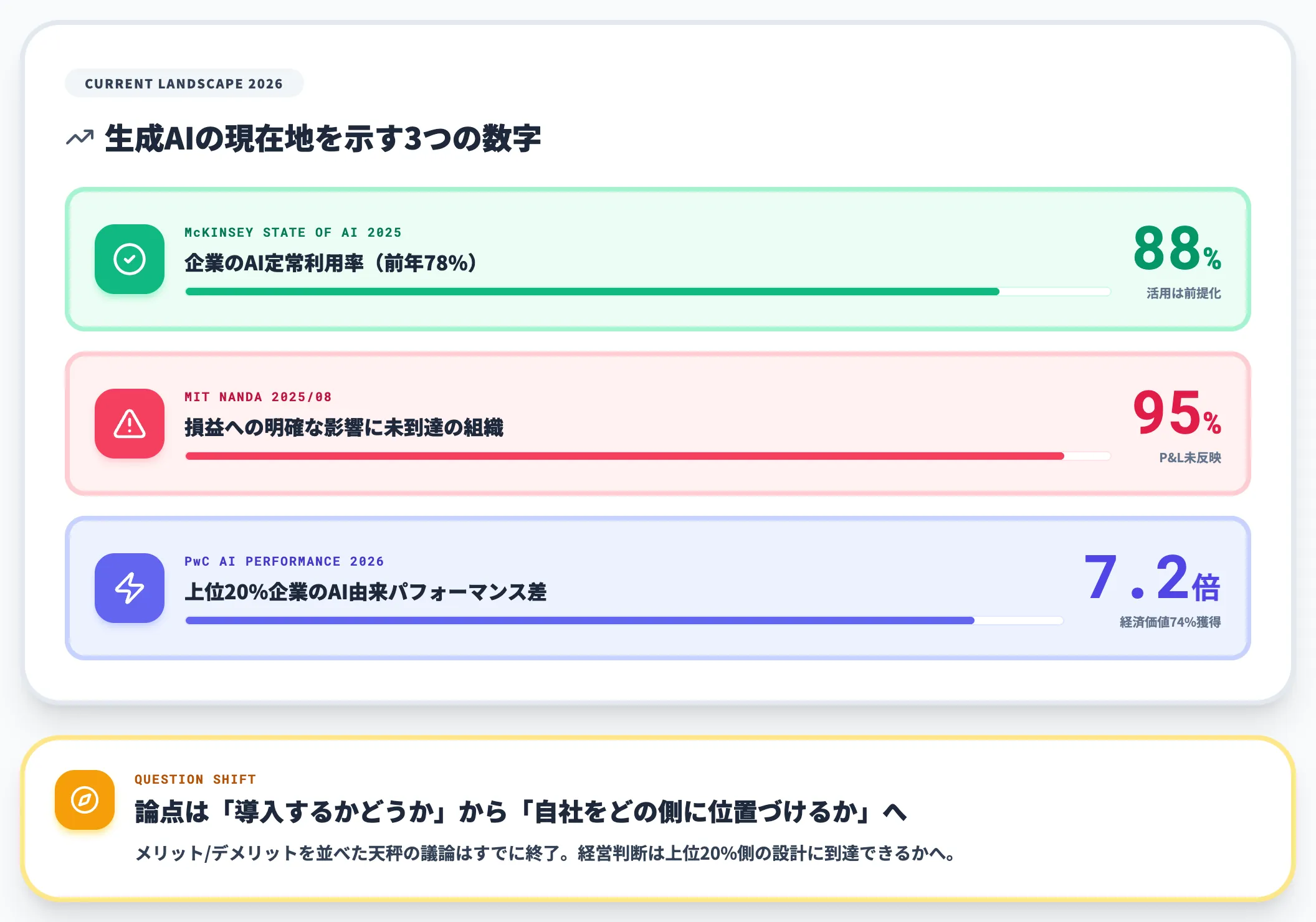 生成AIの導入議論はすでに終わった