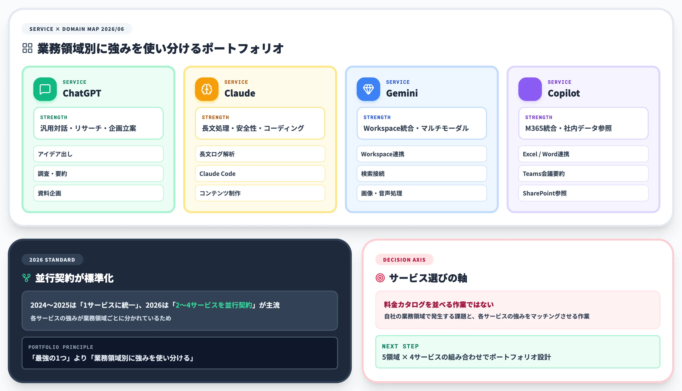 生成AIサービスの選び方