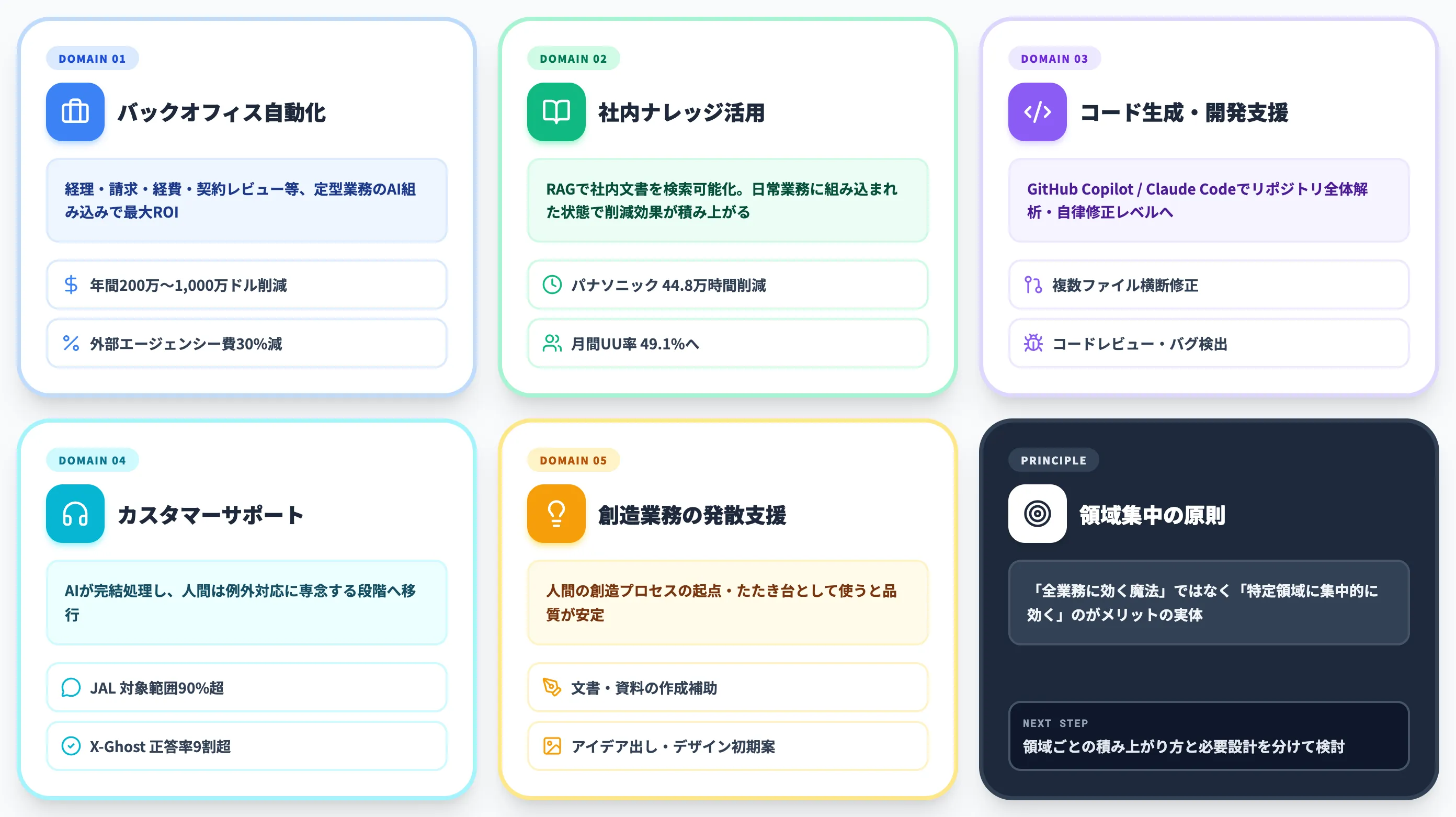 経済価値が積み上がる5つの業務領域