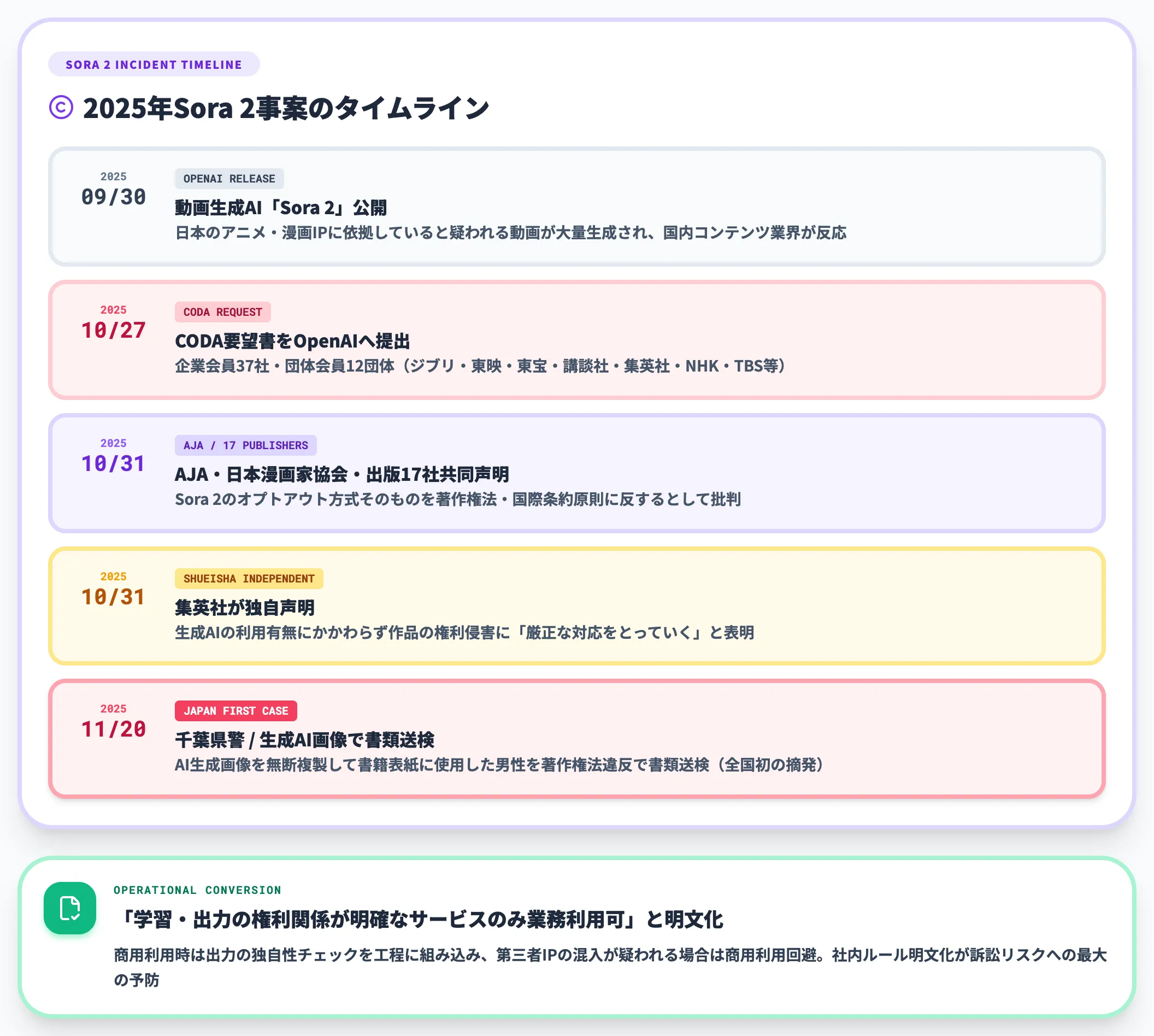 著作権侵害が顕在化する局面