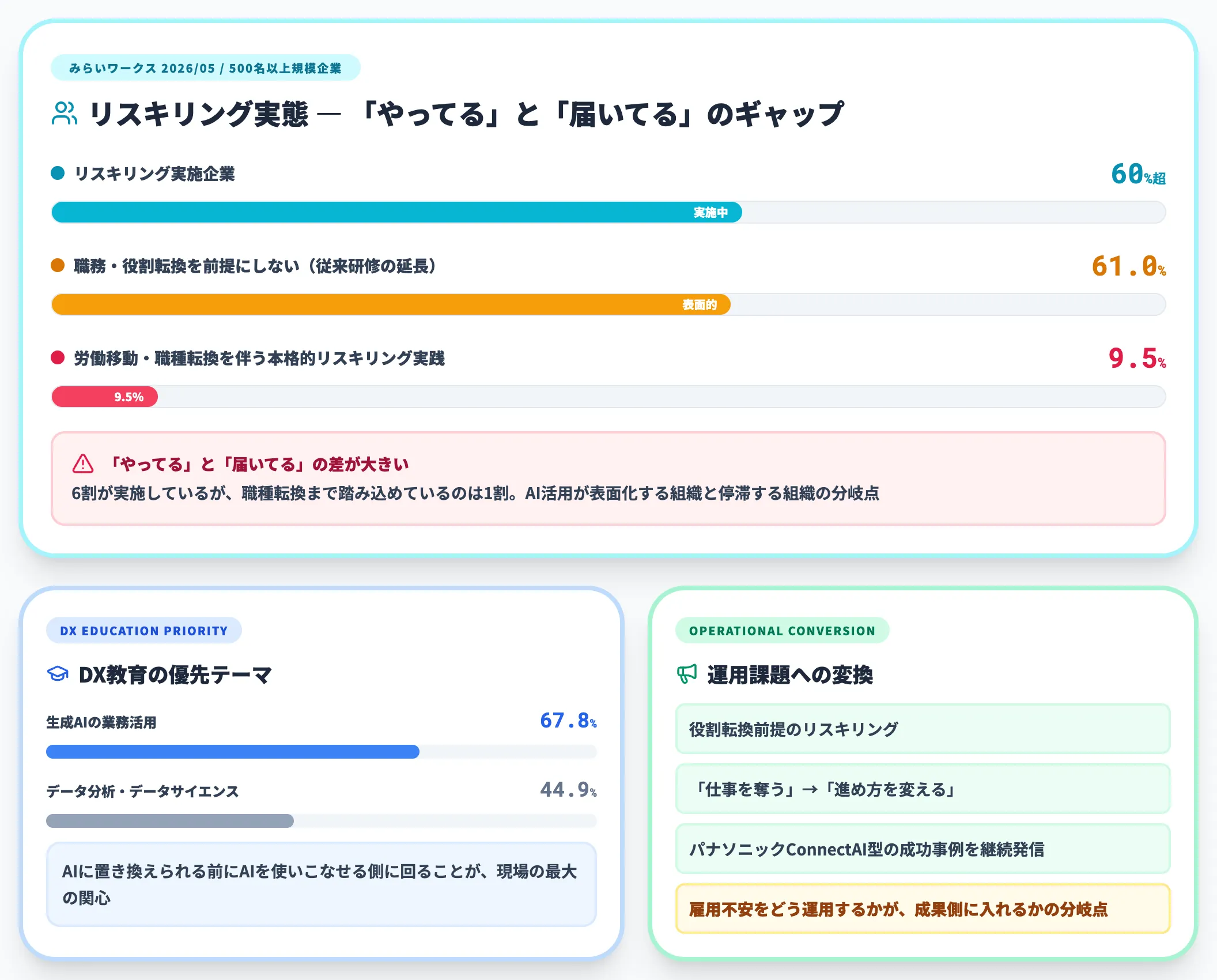 雇用不安が活用ブレーキになる局面