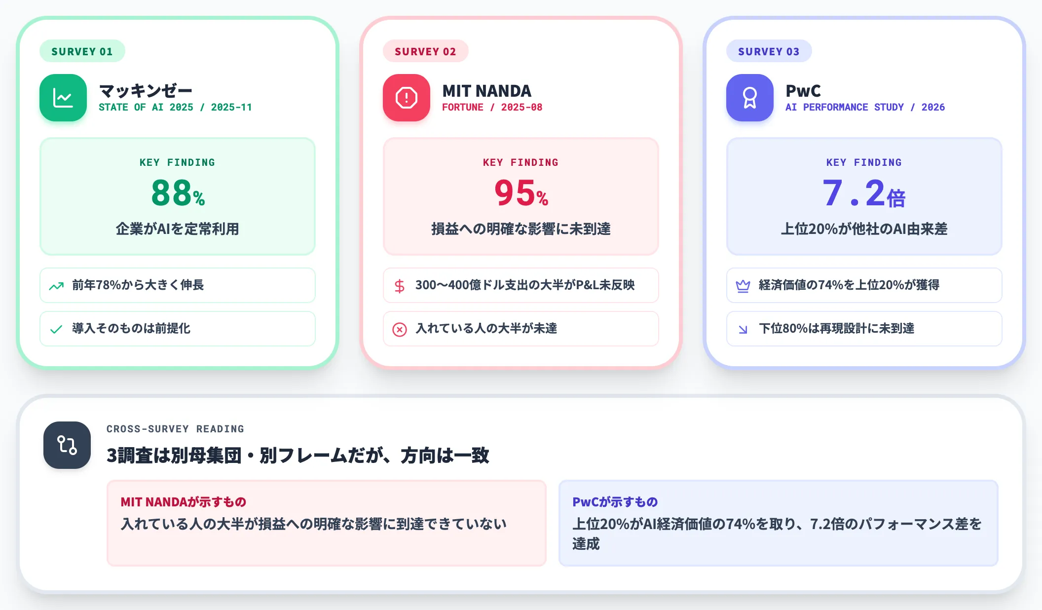 3つの数字が示す現実