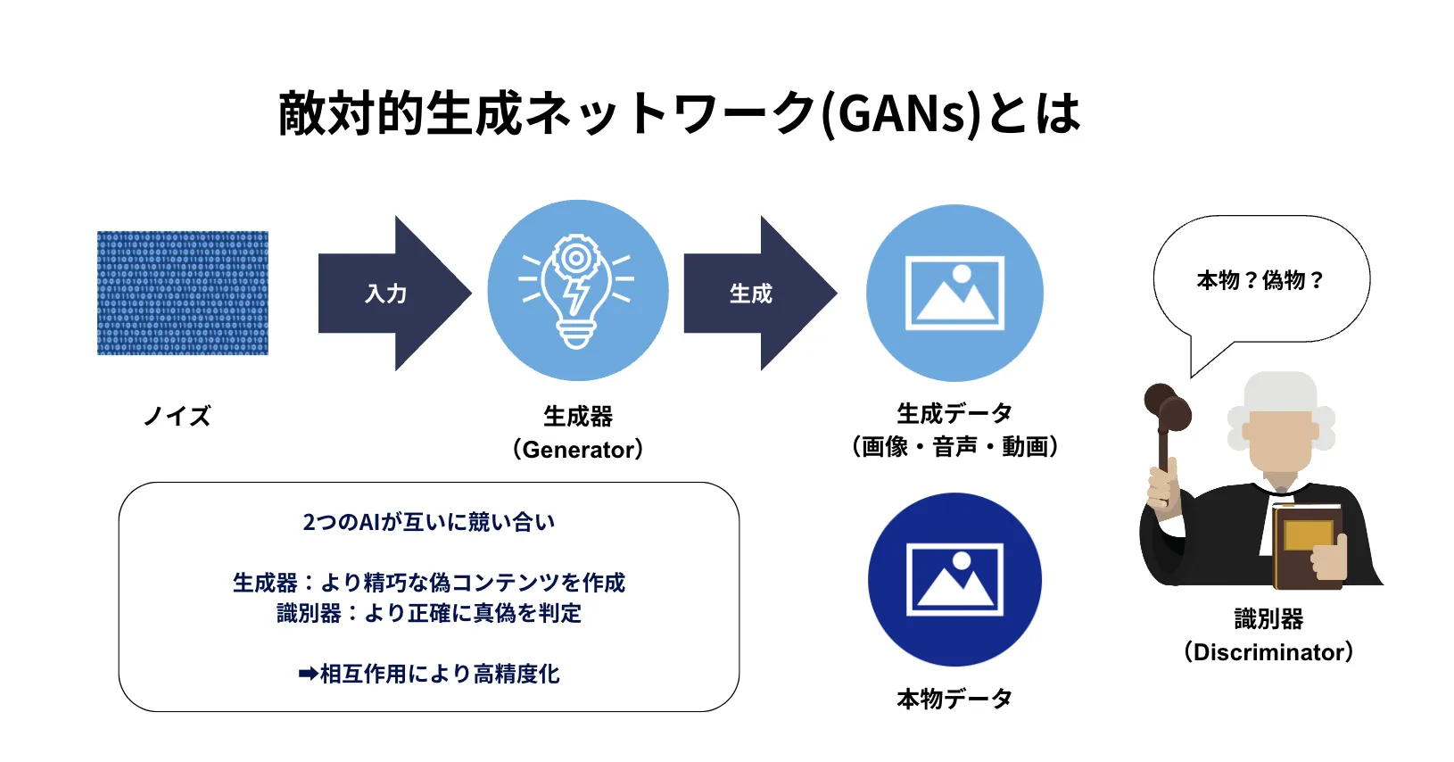 ディープフェイクの仕組み