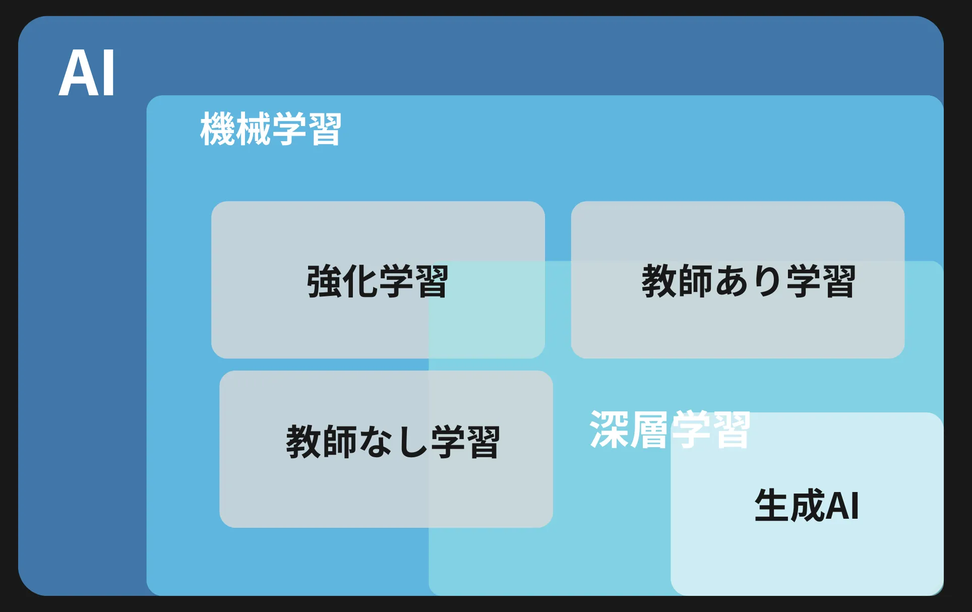 機械学習のアルゴリズム（教師あり学習、教師なし学習、強化学習）