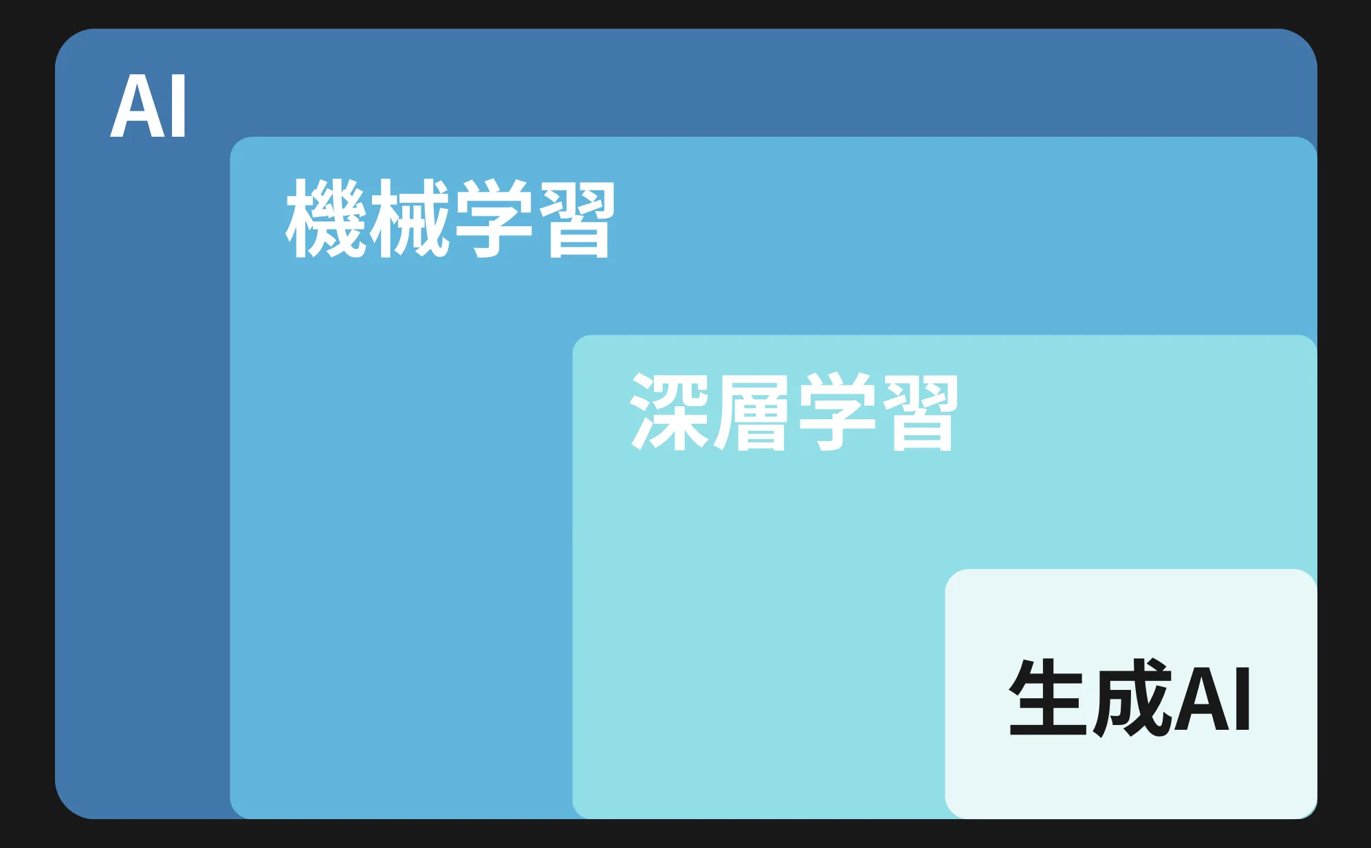 AI、機械学習、深層学習、生成AIの関係
