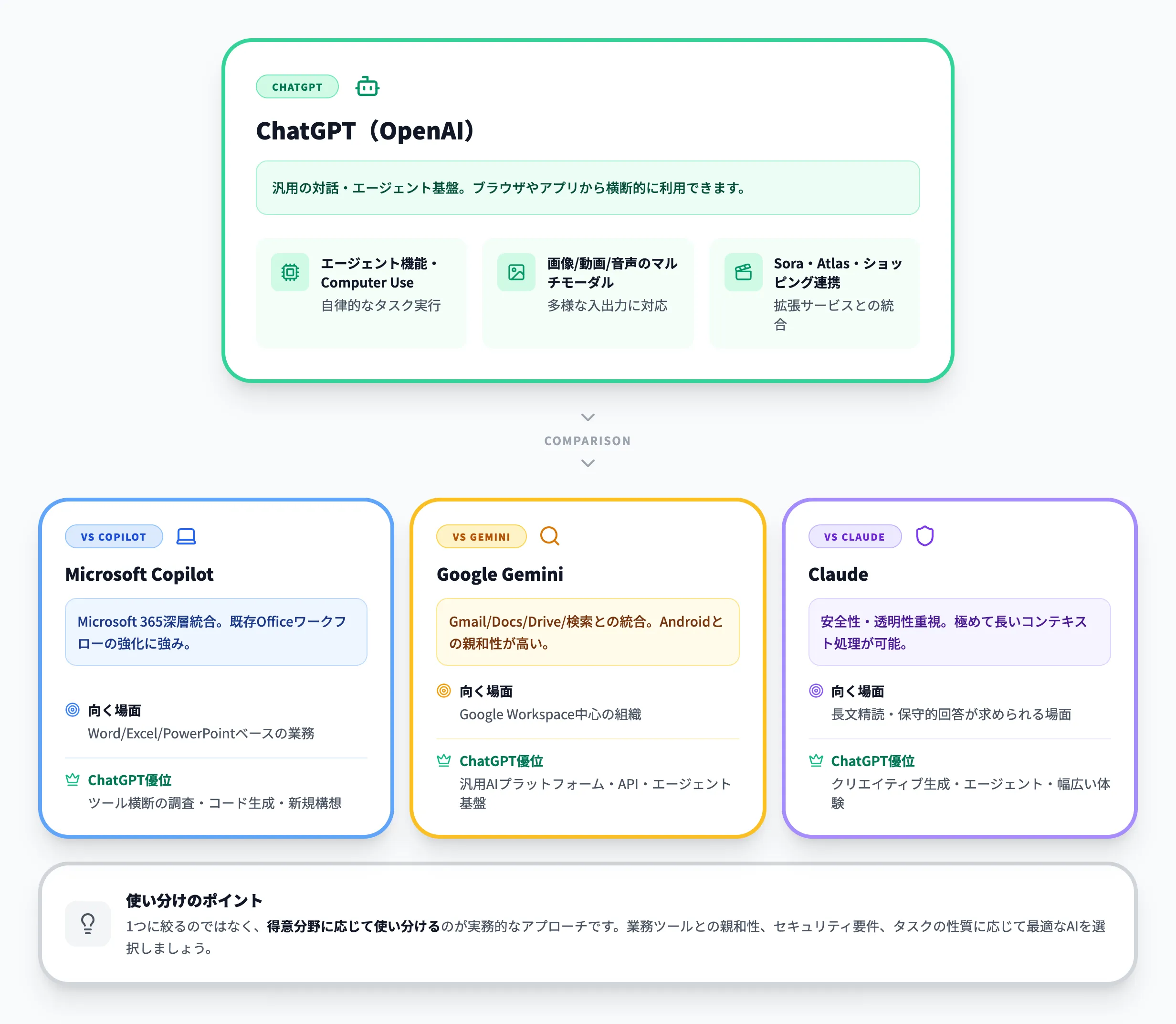 他のAIサービスとの違いと使い分け