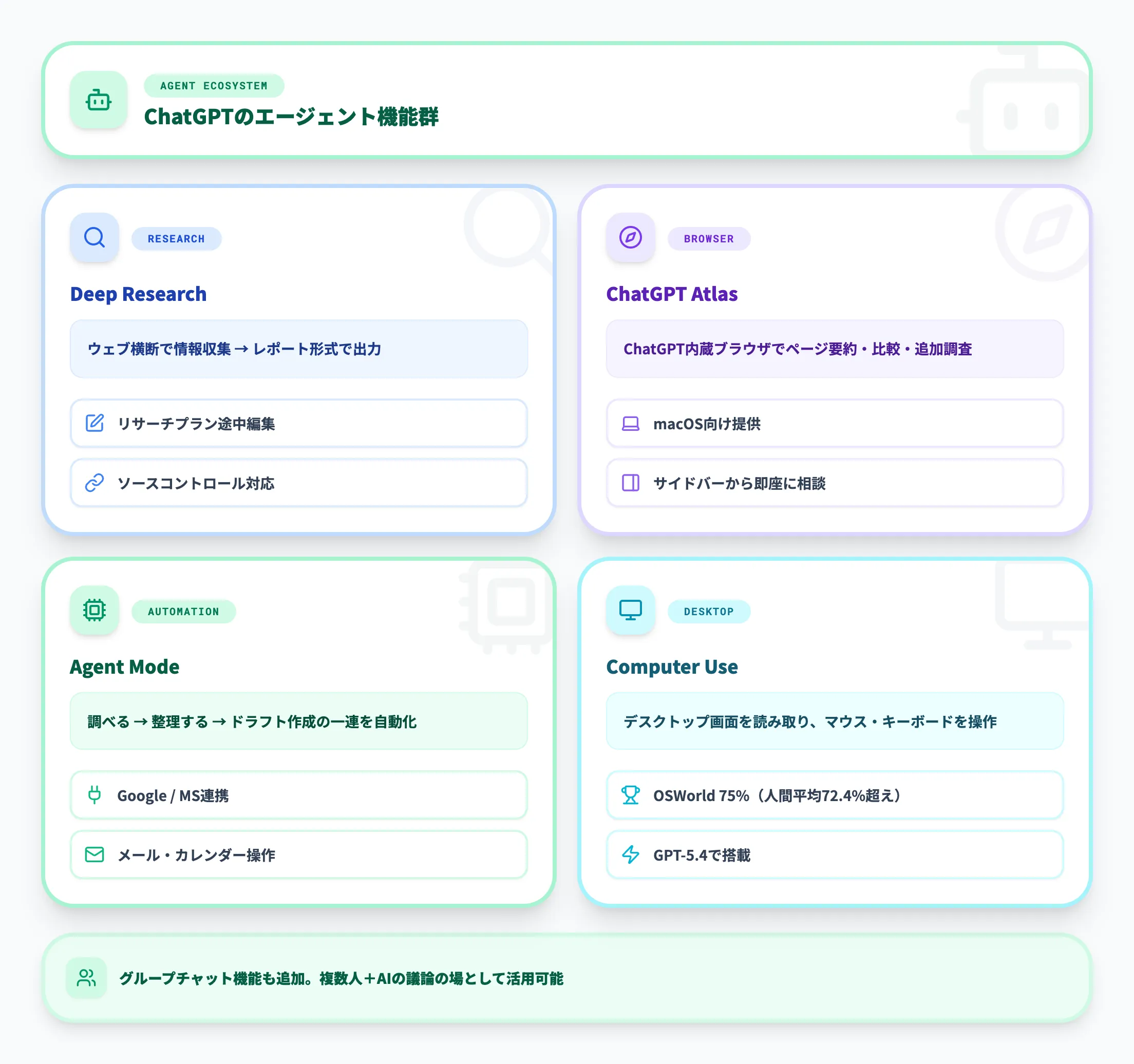 ChatGPTのエージェント機能マップ