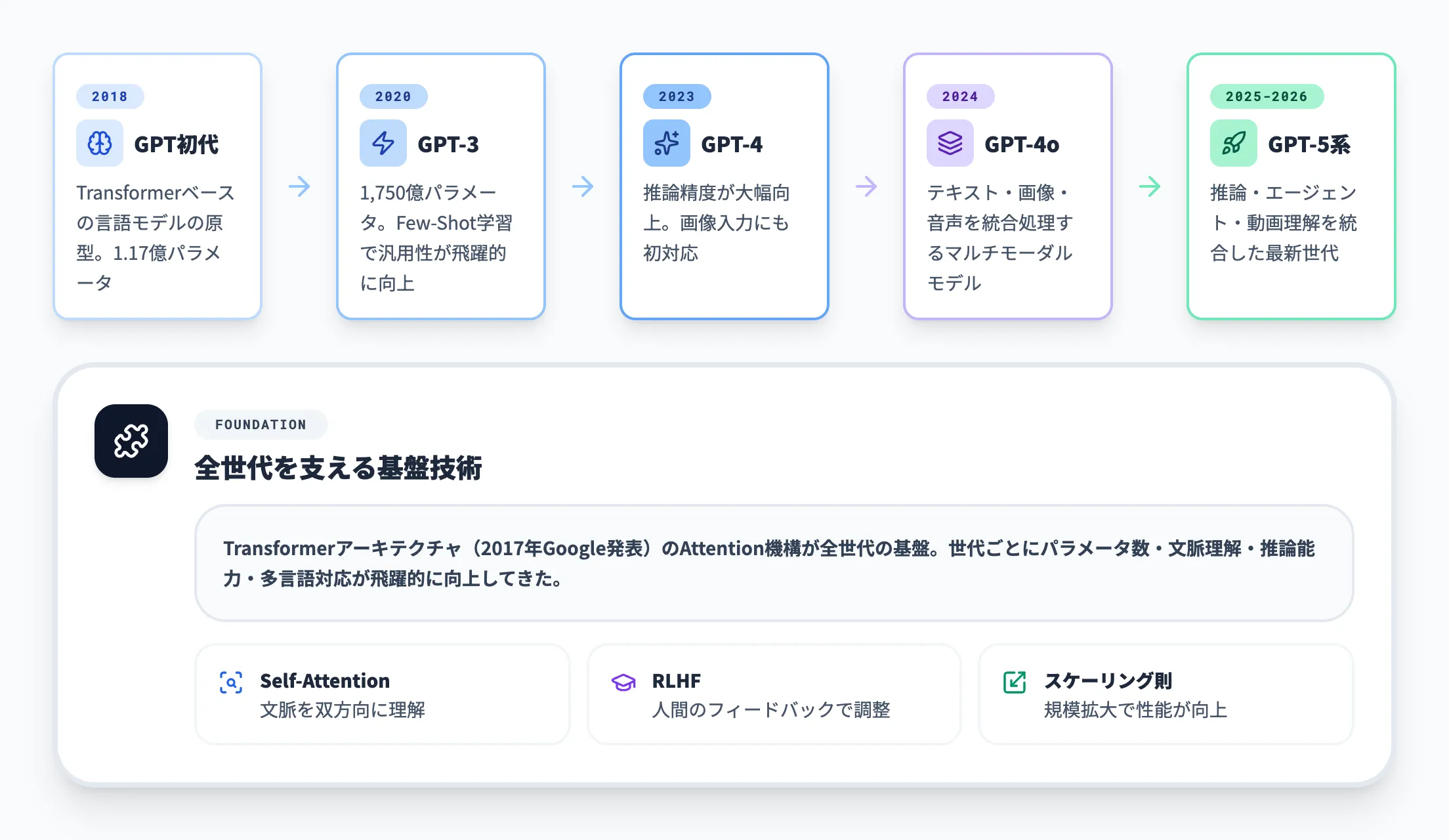 ChatGPTの仕組みとGPTの進化