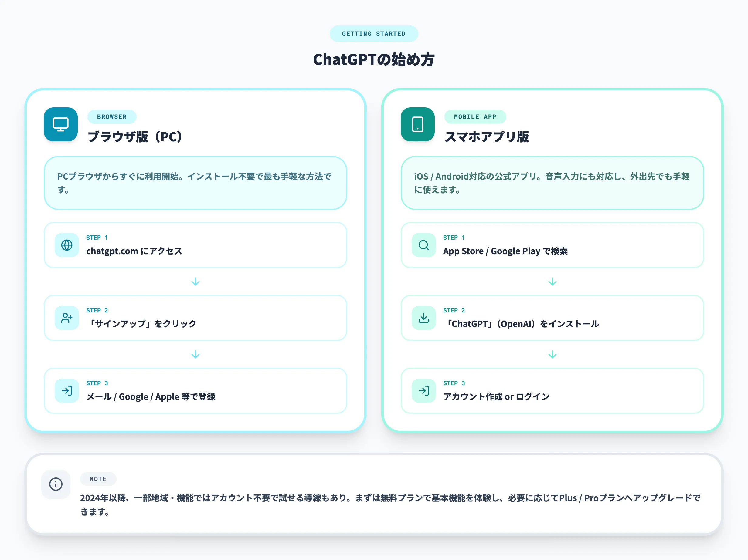 ChatGPTの始め方フロー