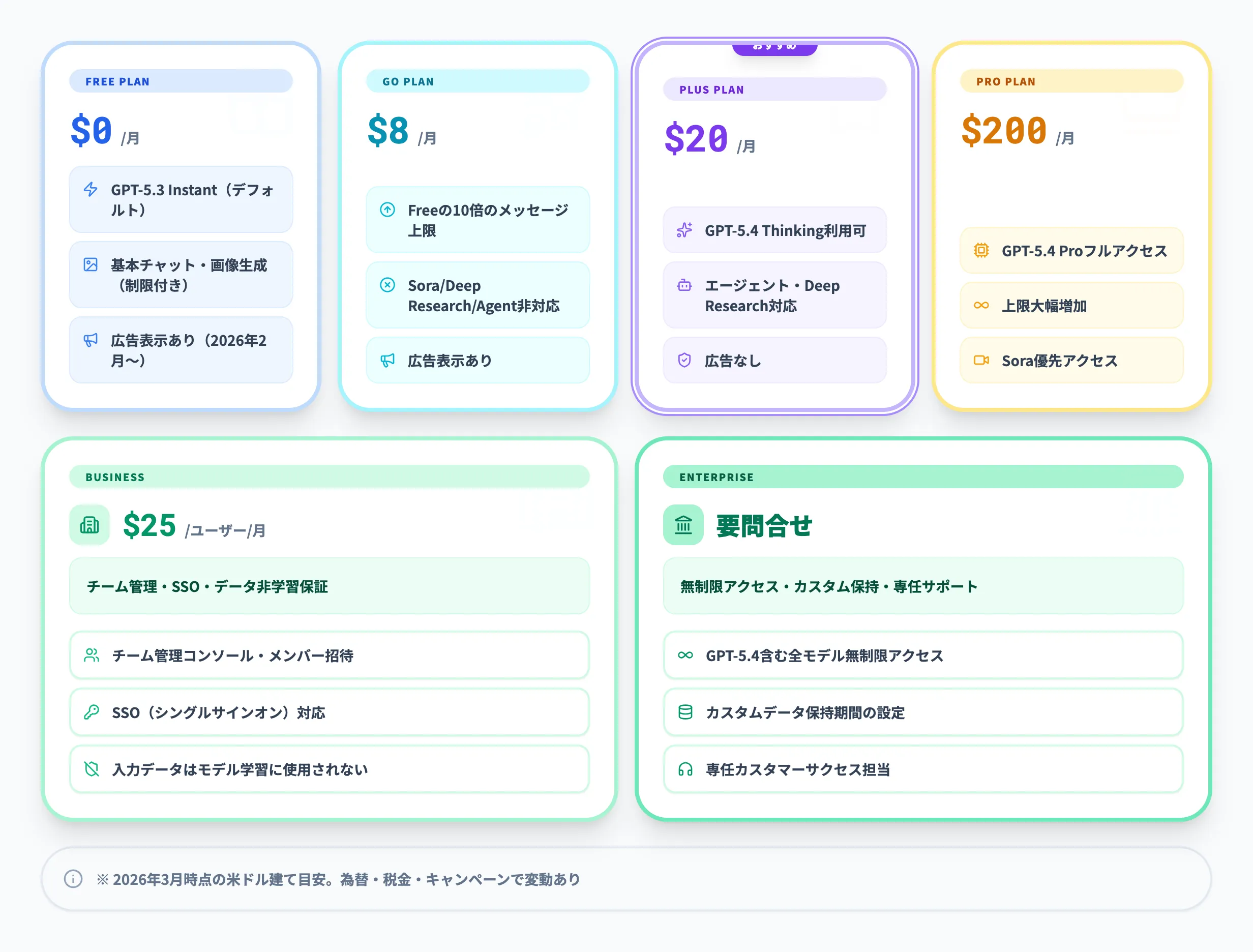 ChatGPTの料金プラン比較