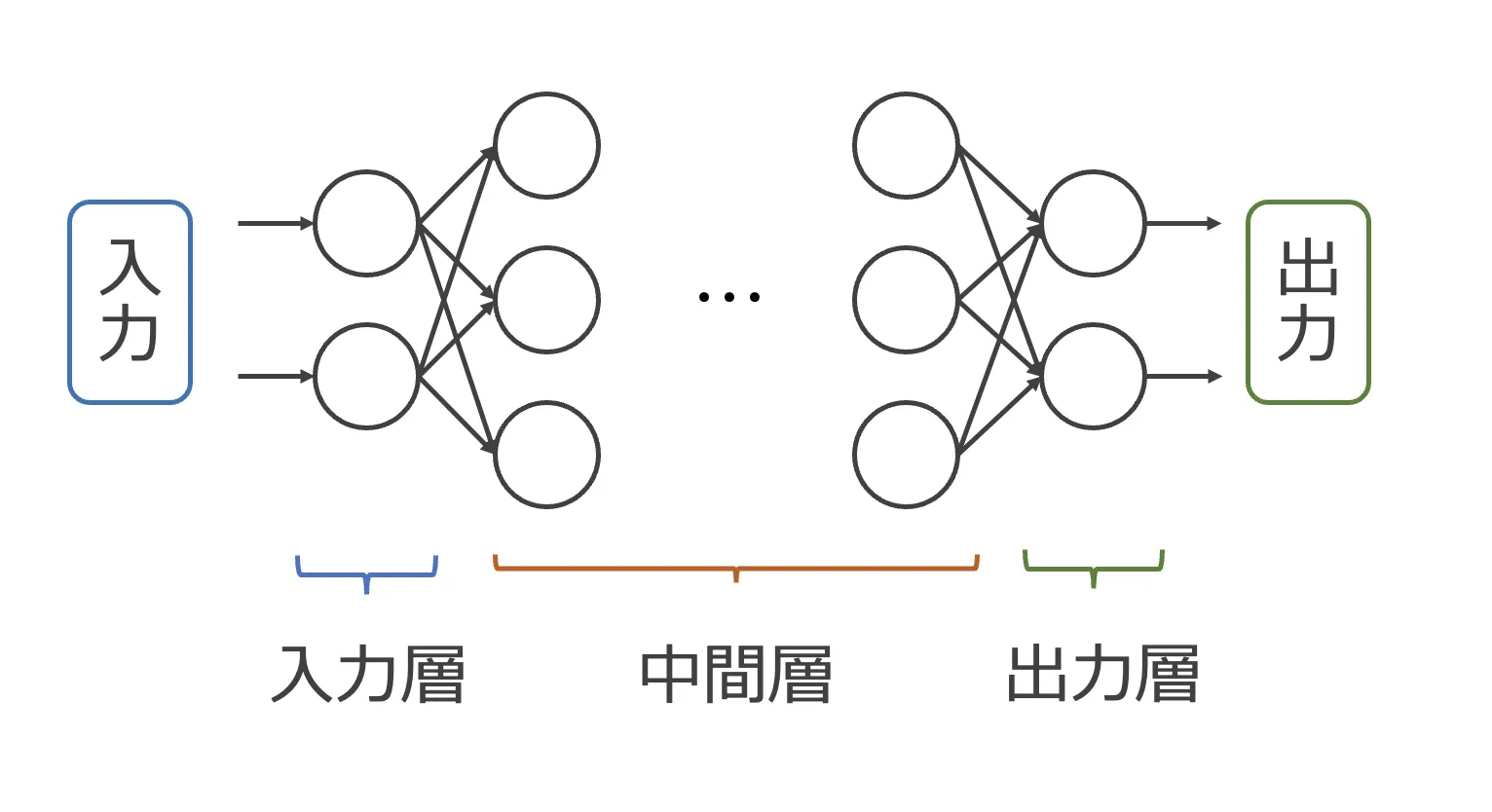 ニューラルネットワークの概要図