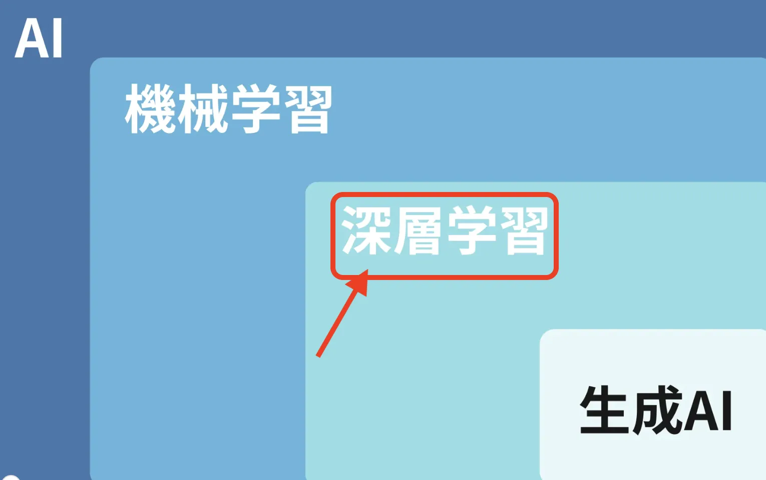 機械学習とディープラーニングの違い