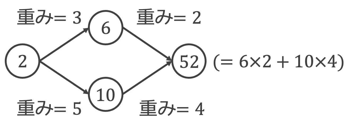 簡単なニューラルネットワークの例