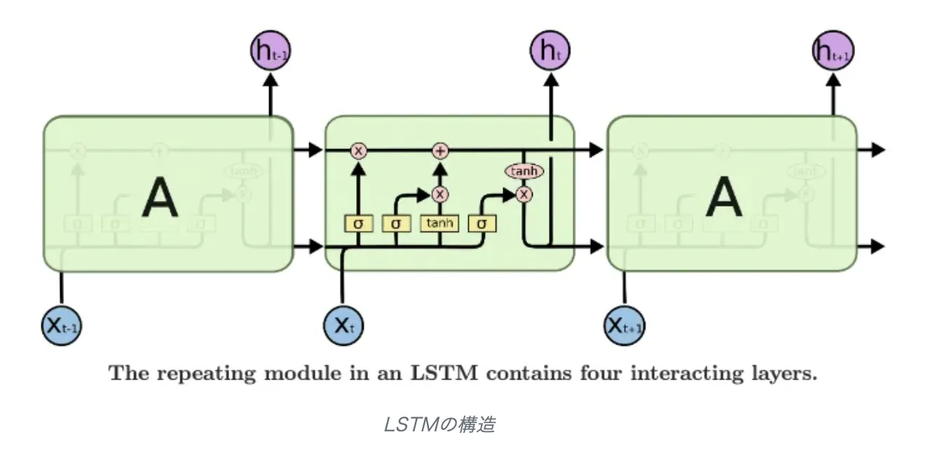 LSTM構造