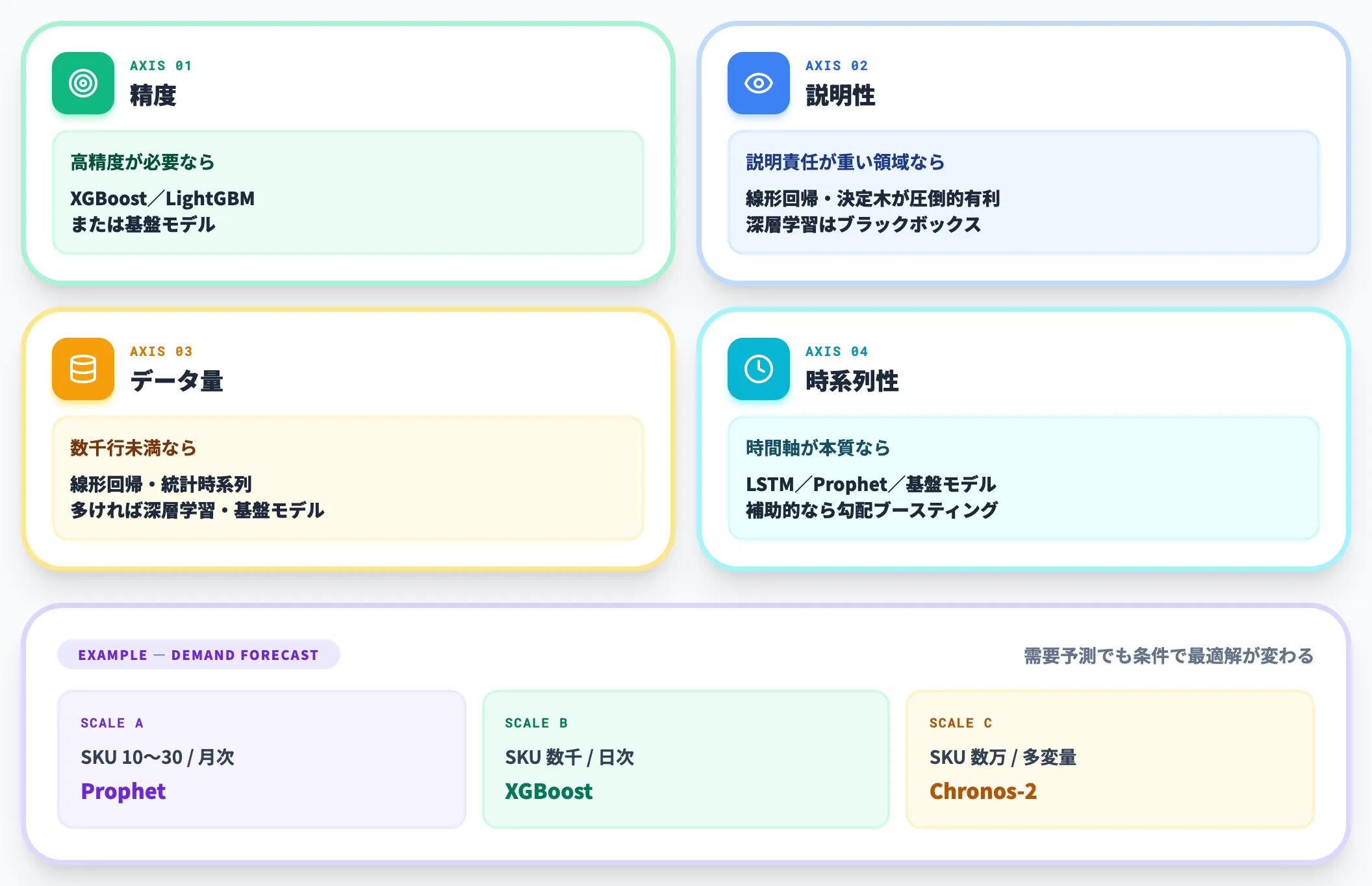 アルゴリズムを選ぶ4つの軸
