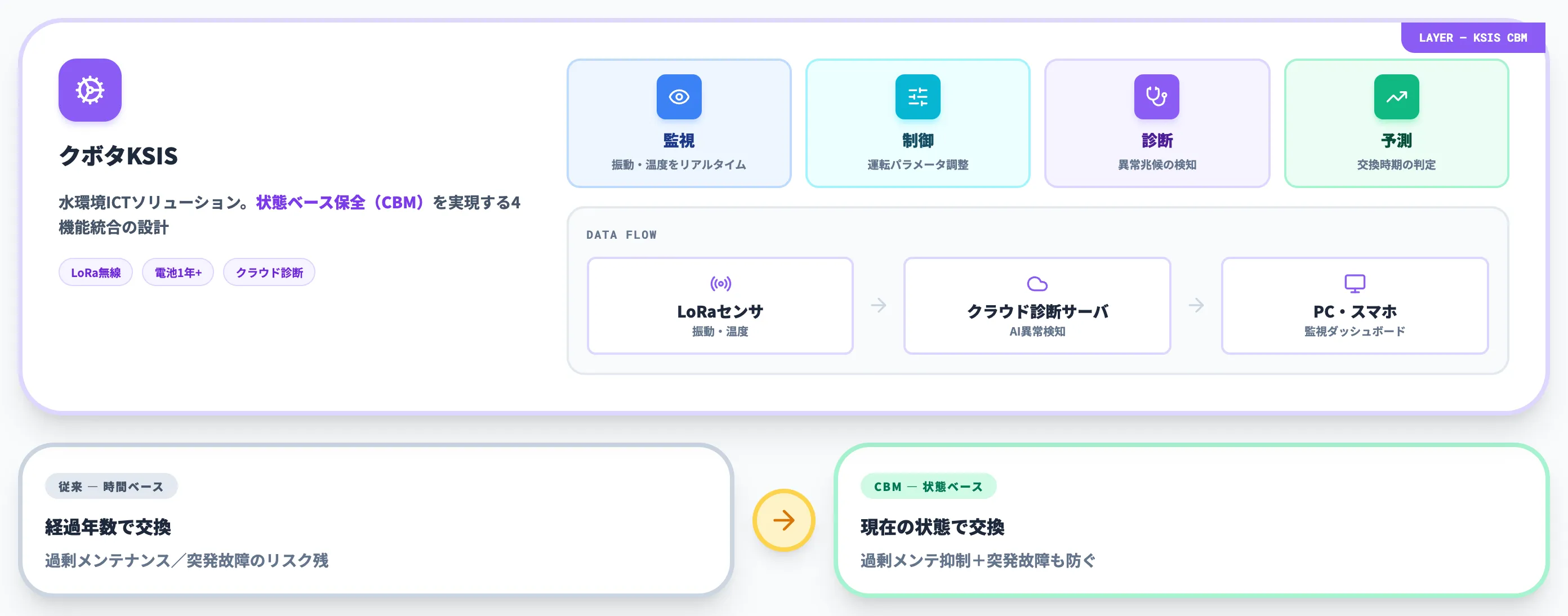 クボタKSIS 設備の状態ベース保全