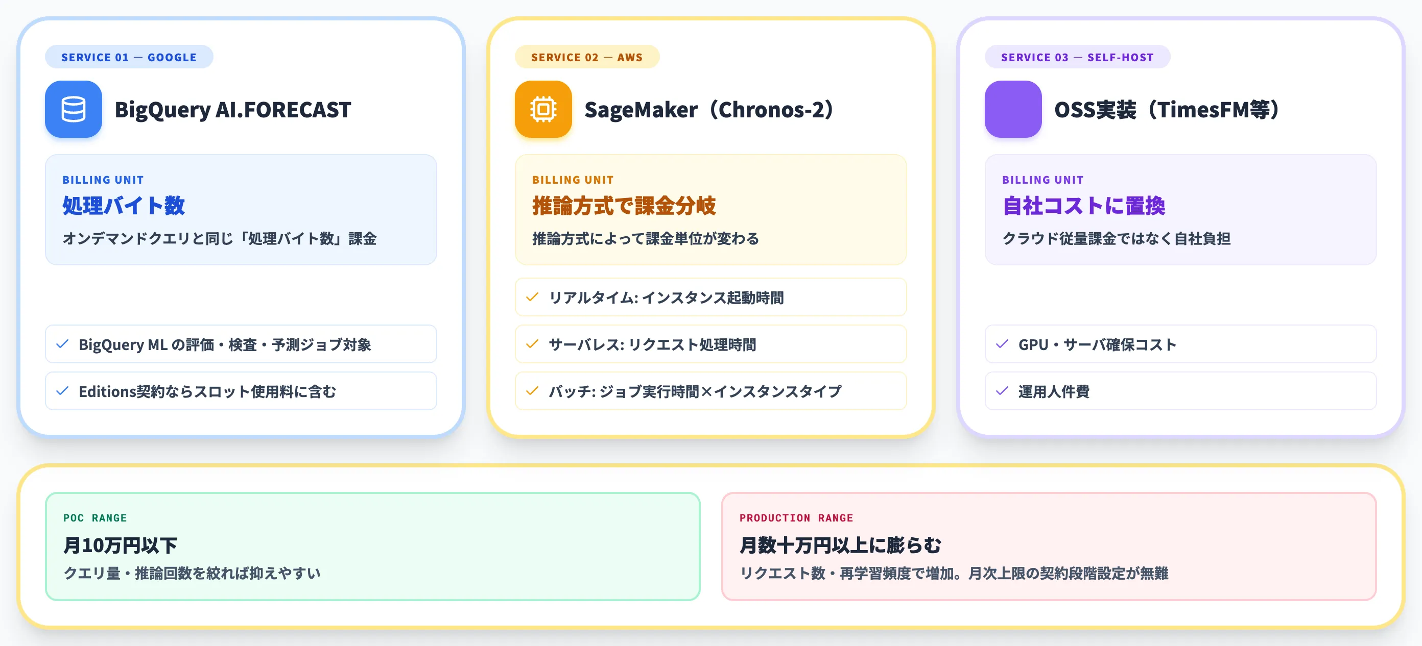 クラウド従量課金の3サービス課金単位
